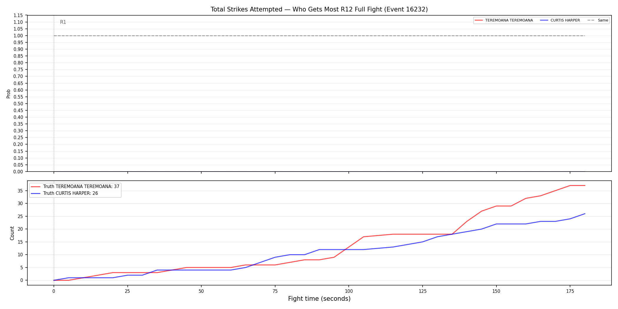 Round: Total Strikes Attempted — round 12 — fight view — Dev