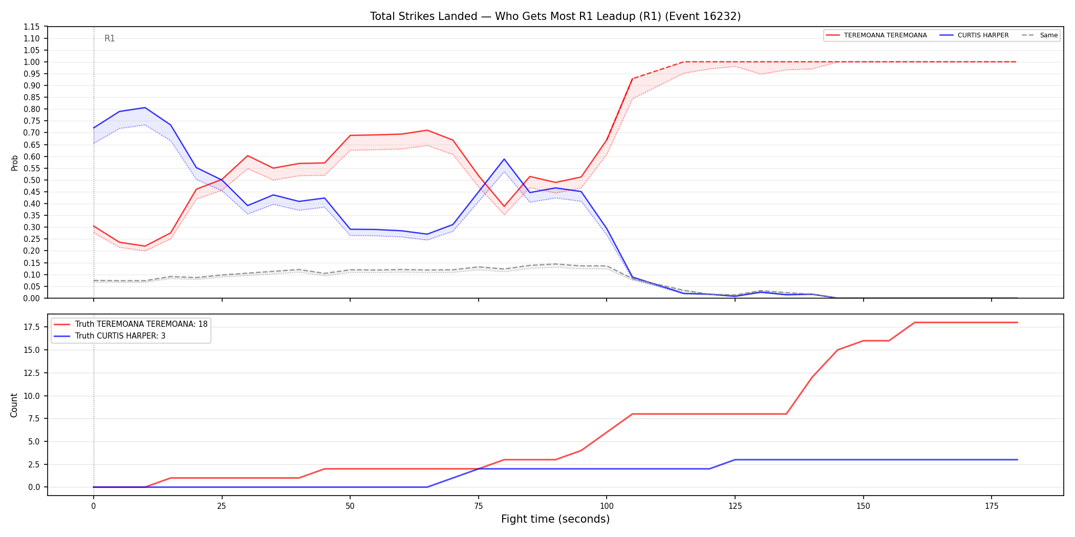 Round: Total Strikes Landed — round 1 — leadup — Dev