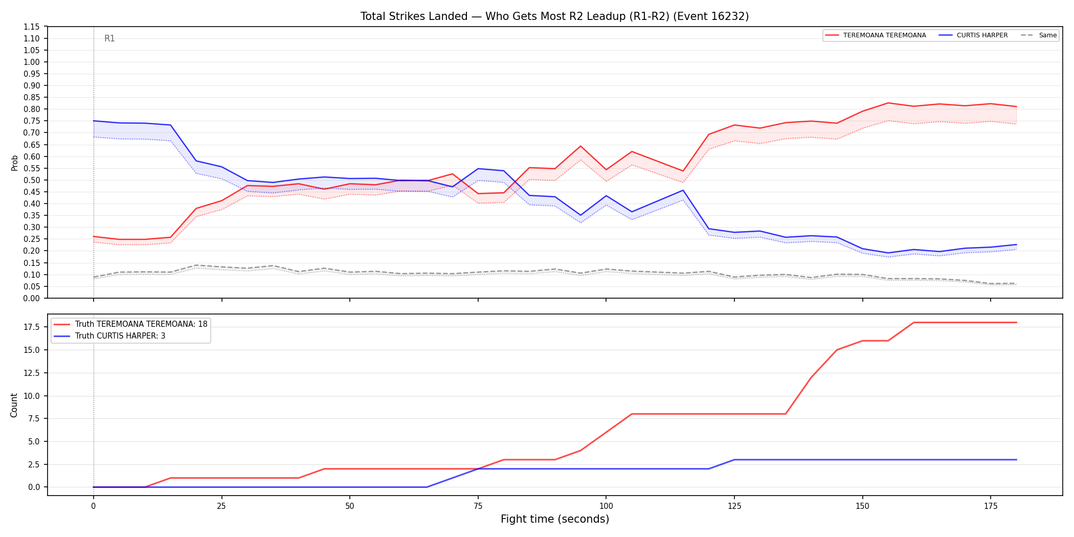 Round: Total Strikes Landed — round 2 — leadup — Dev