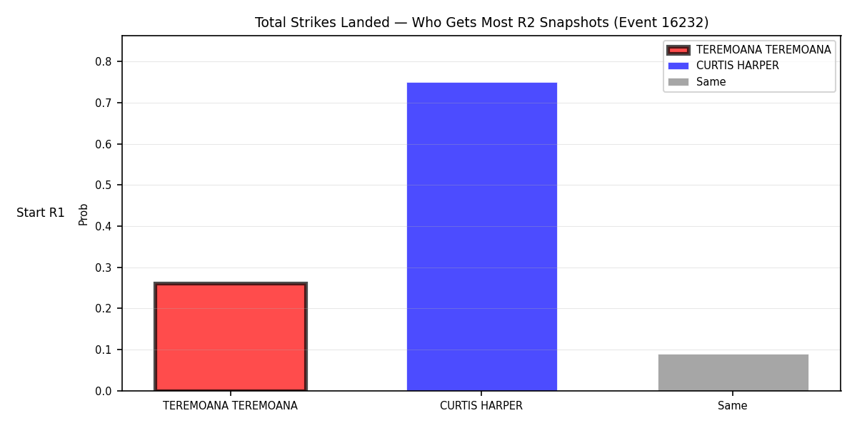 Round: Total Strikes Landed — round 2 — snapshots — Dev