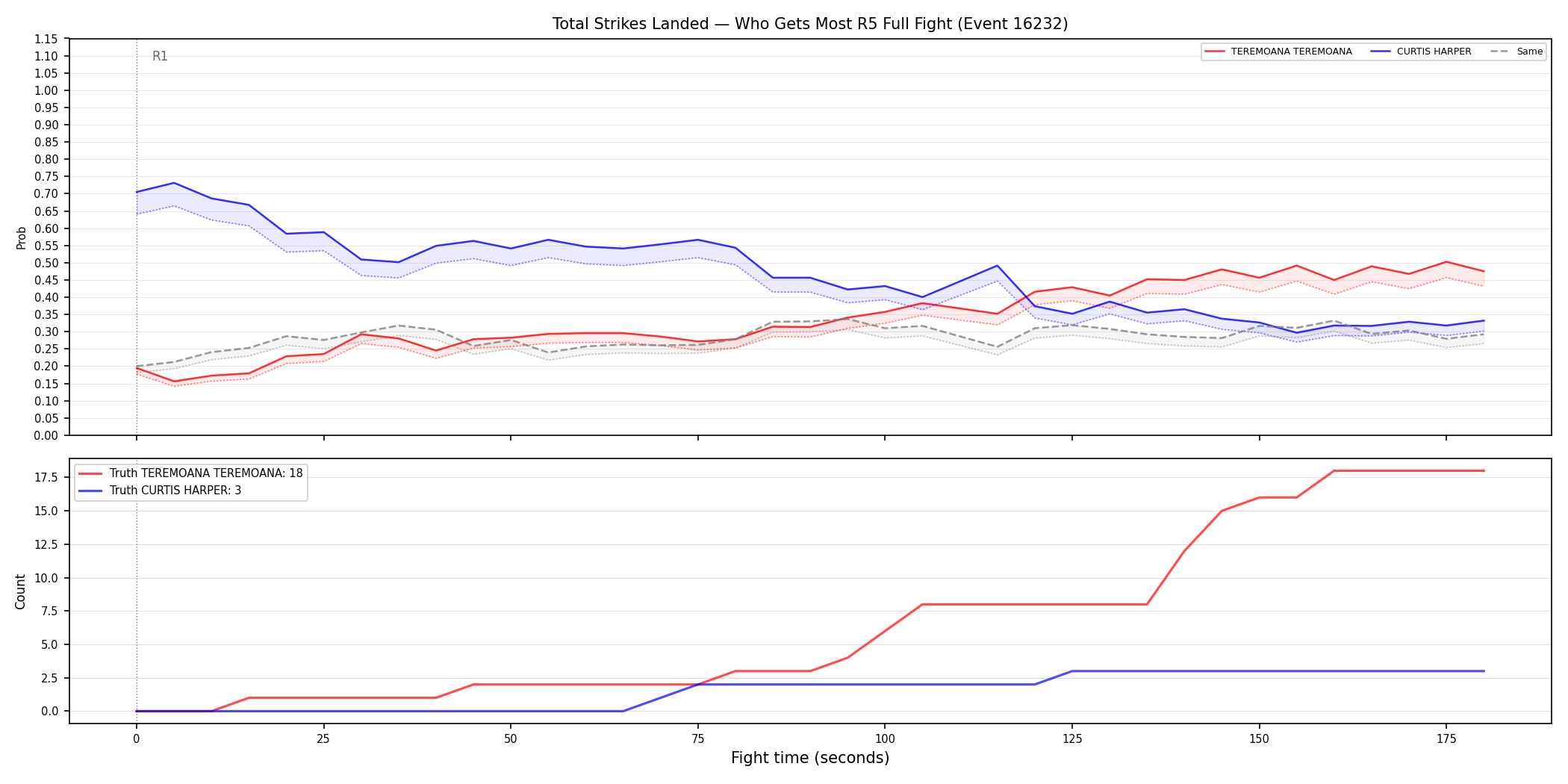 Round: Total Strikes Landed — round 5 — fight view — Dev