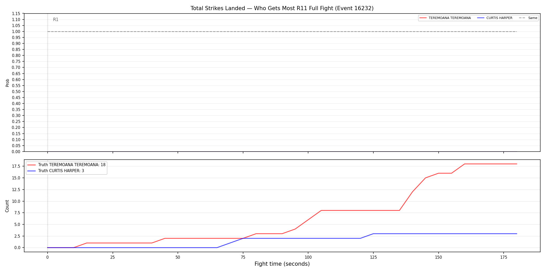 Round: Total Strikes Landed — round 11 — fight view — Dev