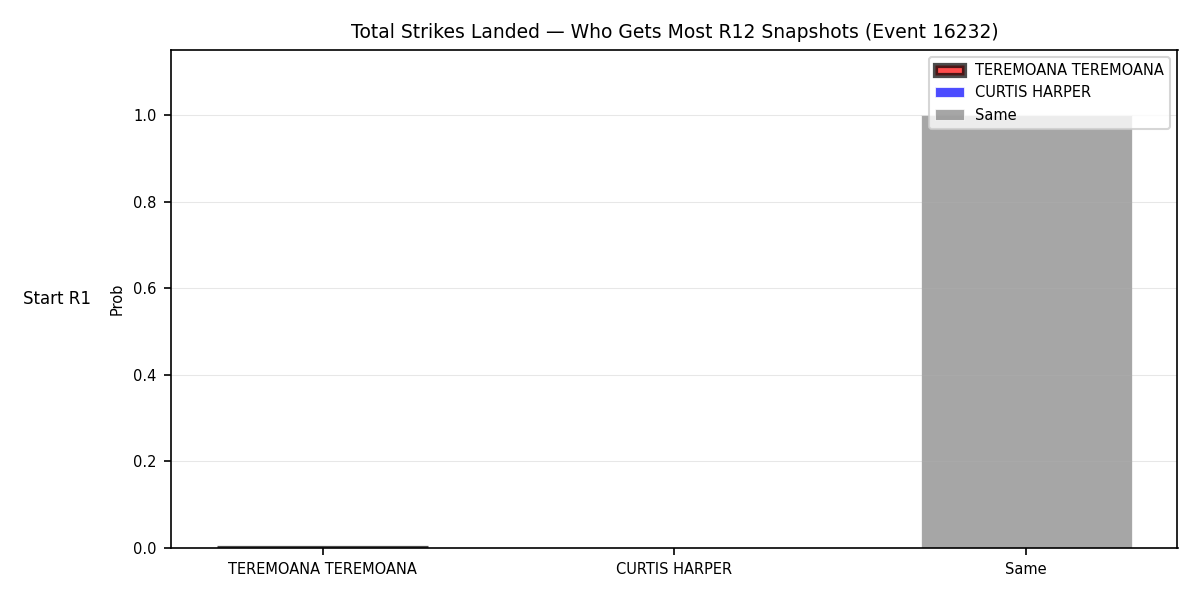 Round: Total Strikes Landed — round 12 — snapshots — Dev