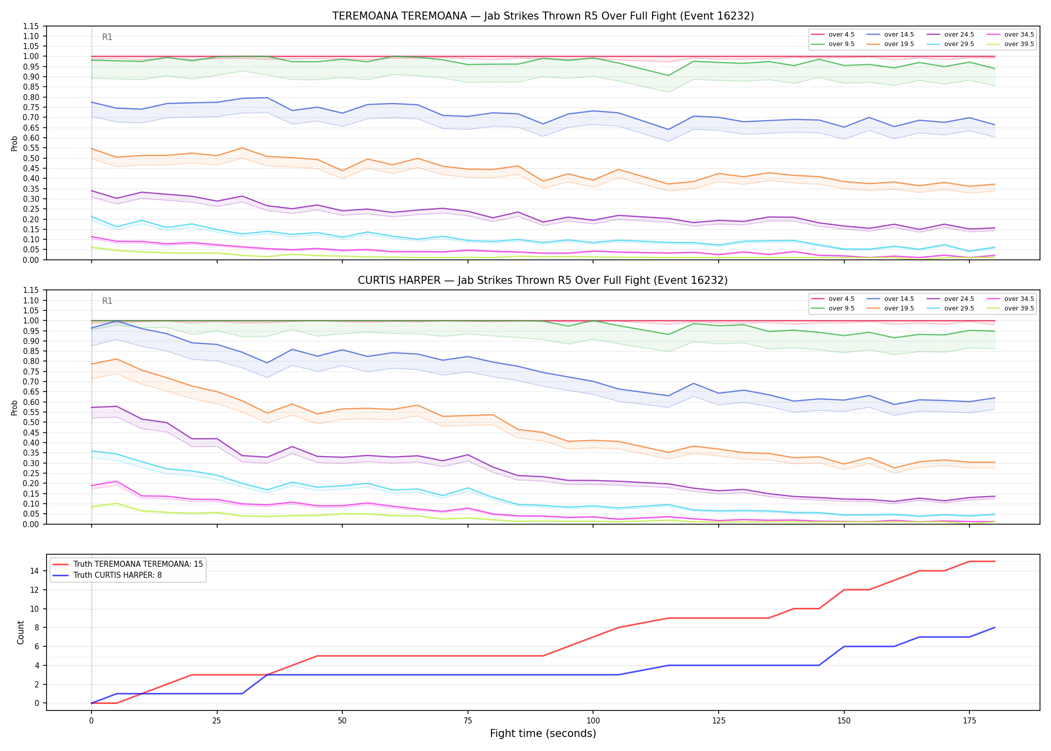 Round: Jab Strikes Thrown — round 5 — fight view — Dev