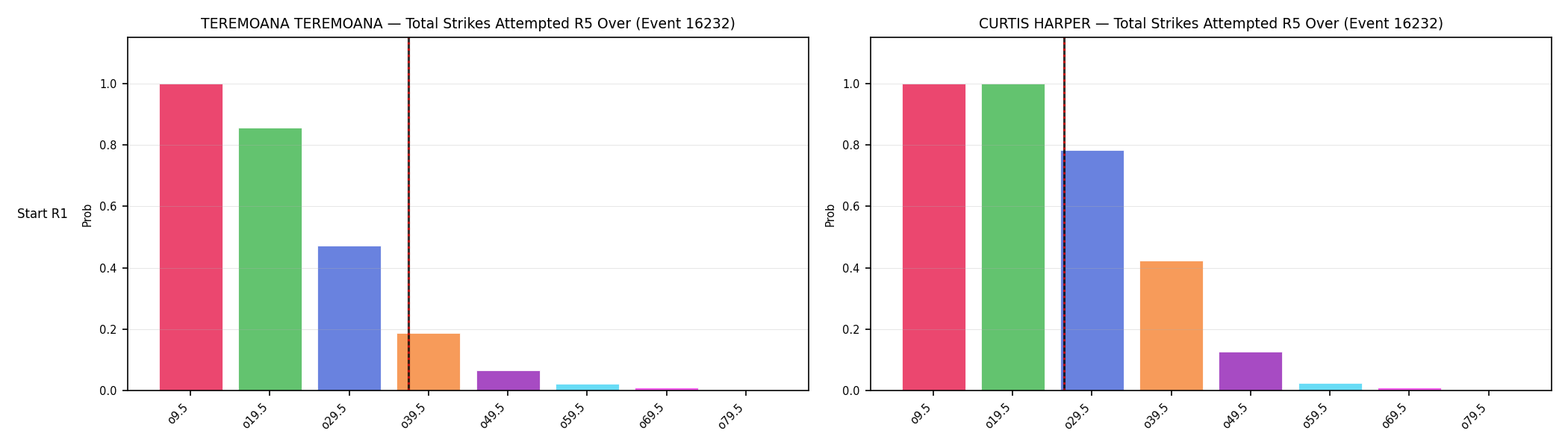 Round: Total Strikes Attempted — round 5 — snapshots — Dev