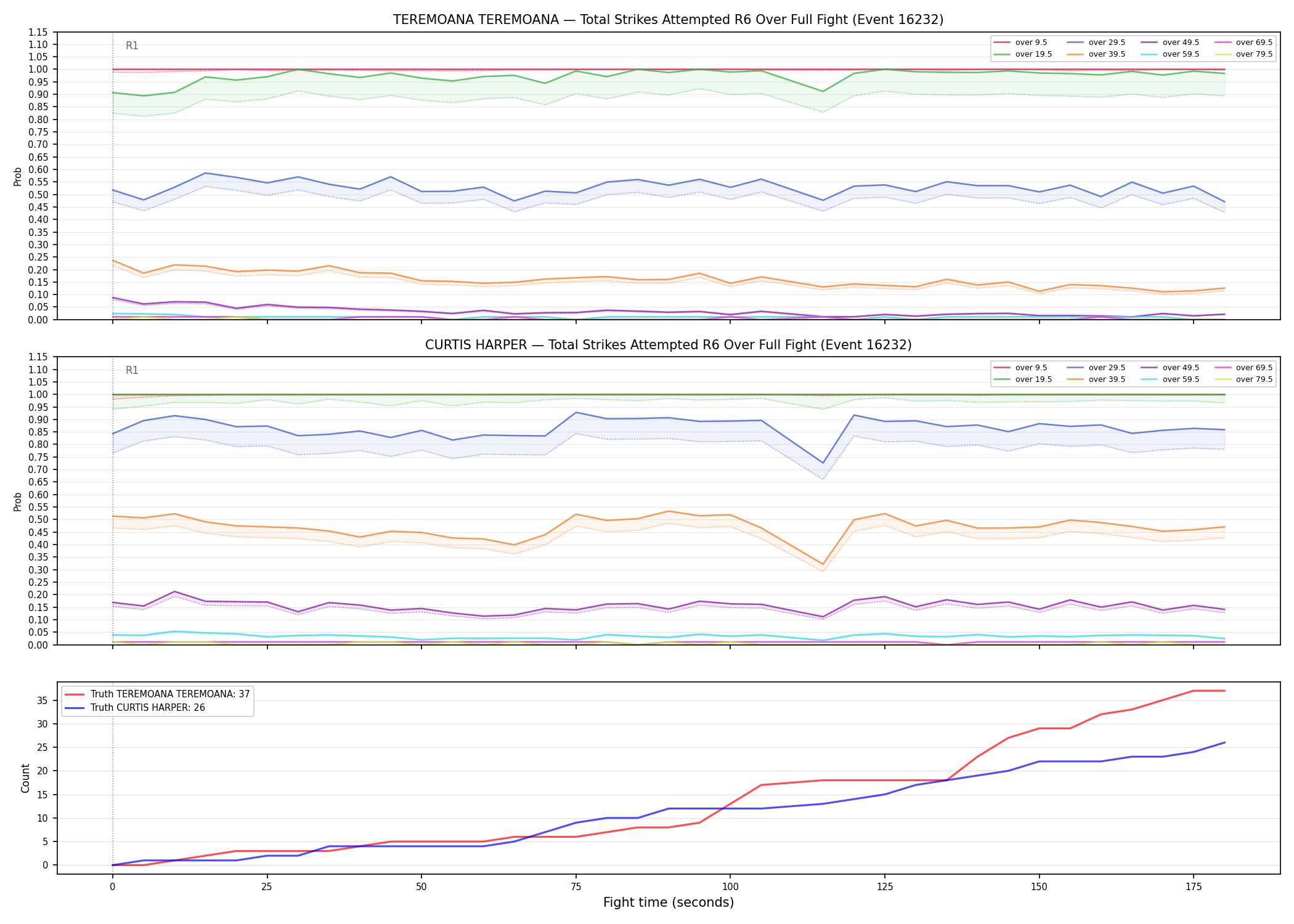 Round: Total Strikes Attempted — round 6 — fight view — Dev