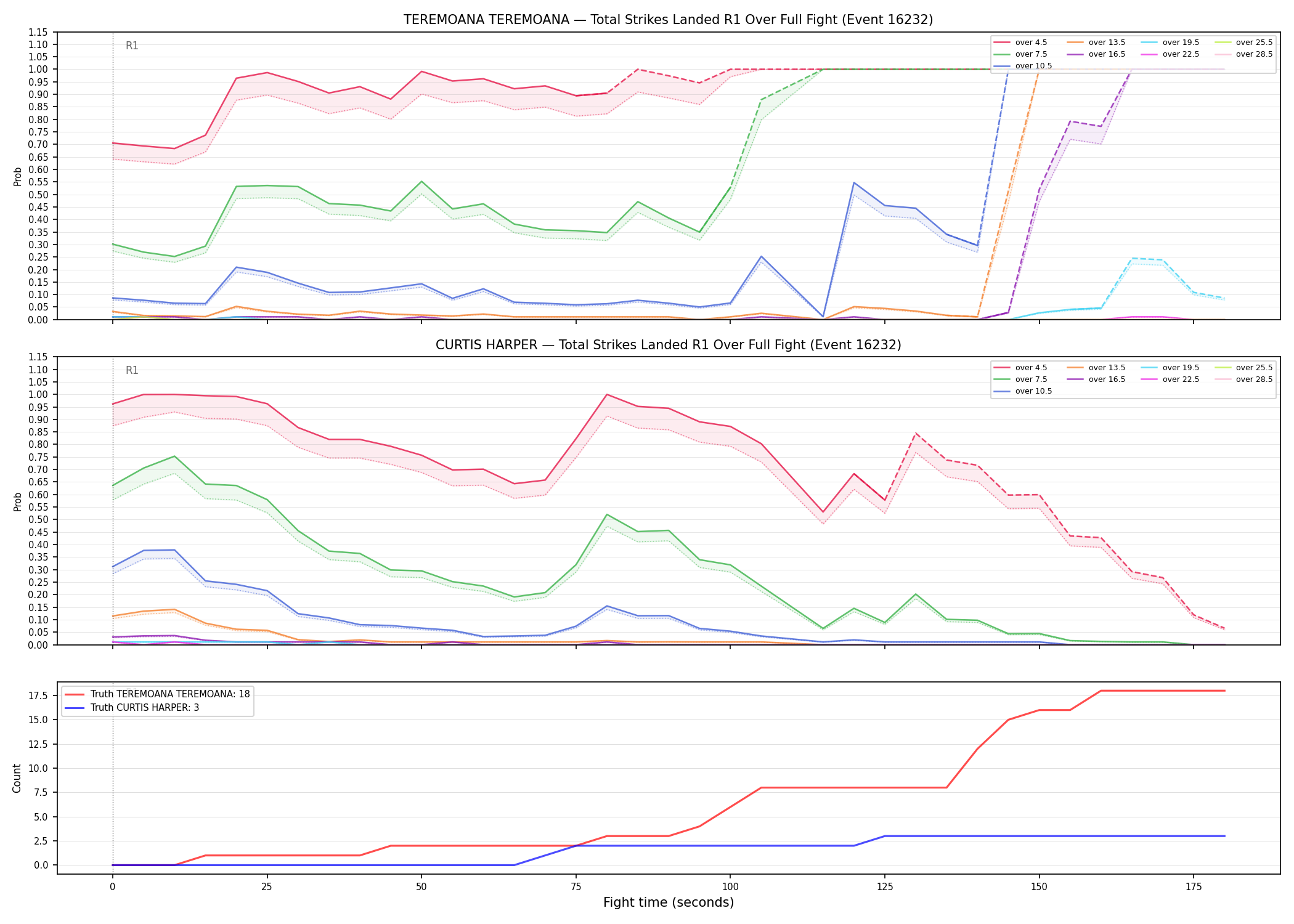 Round: Total Strikes Landed — round 1 — fight view — Dev