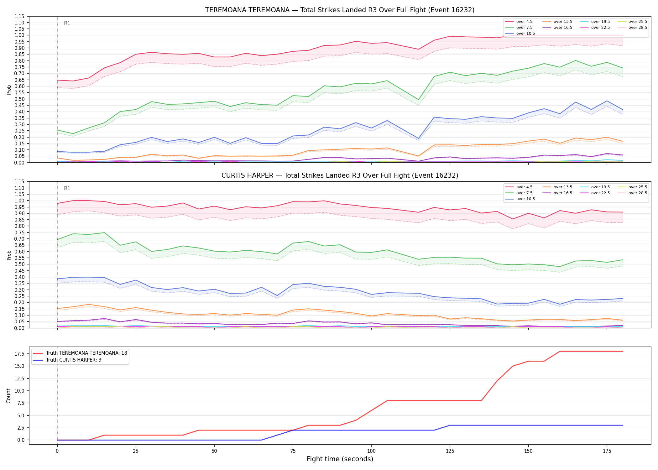 Round: Total Strikes Landed — round 3 — fight view — Dev