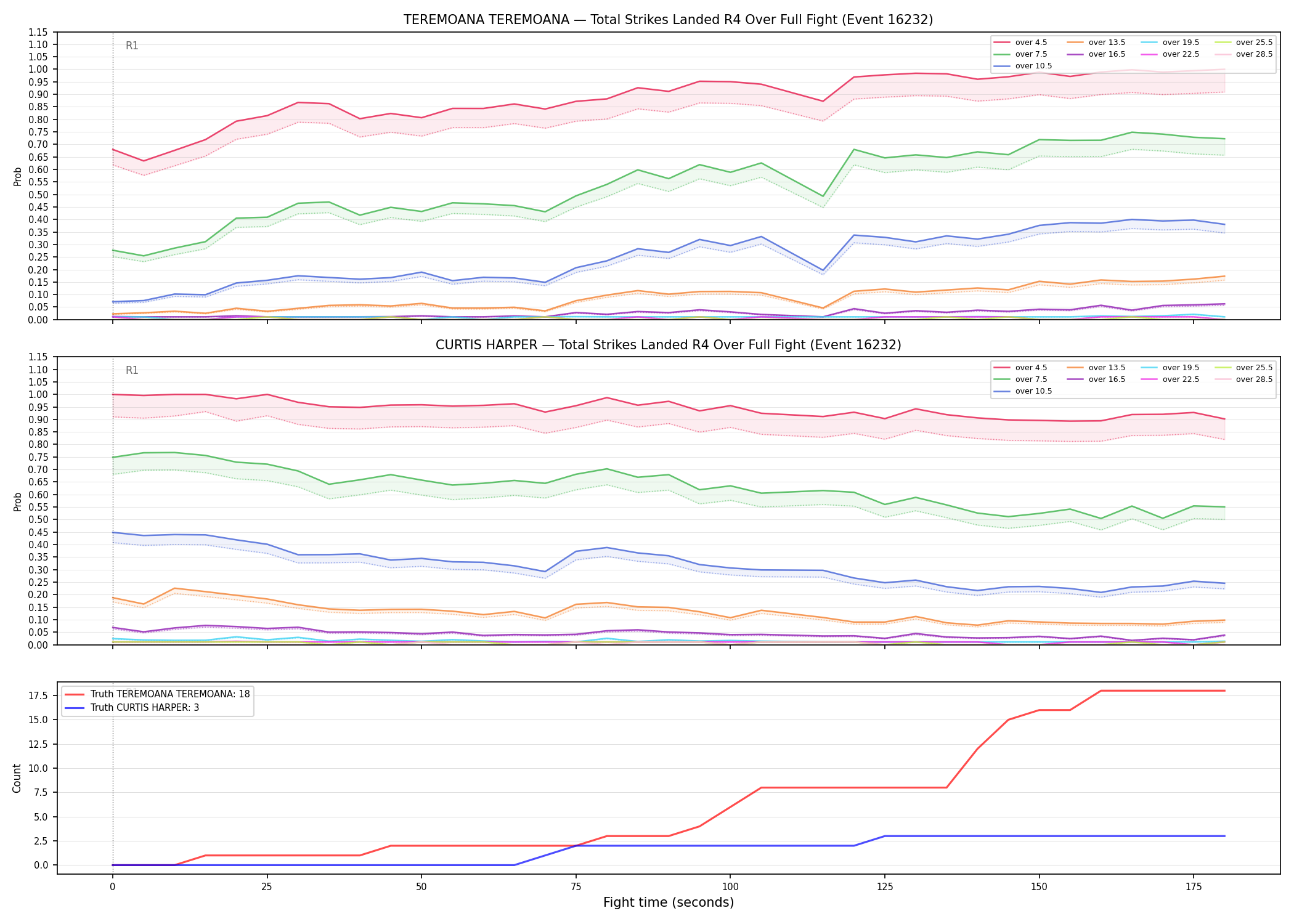 Round: Total Strikes Landed — round 4 — fight view — Dev