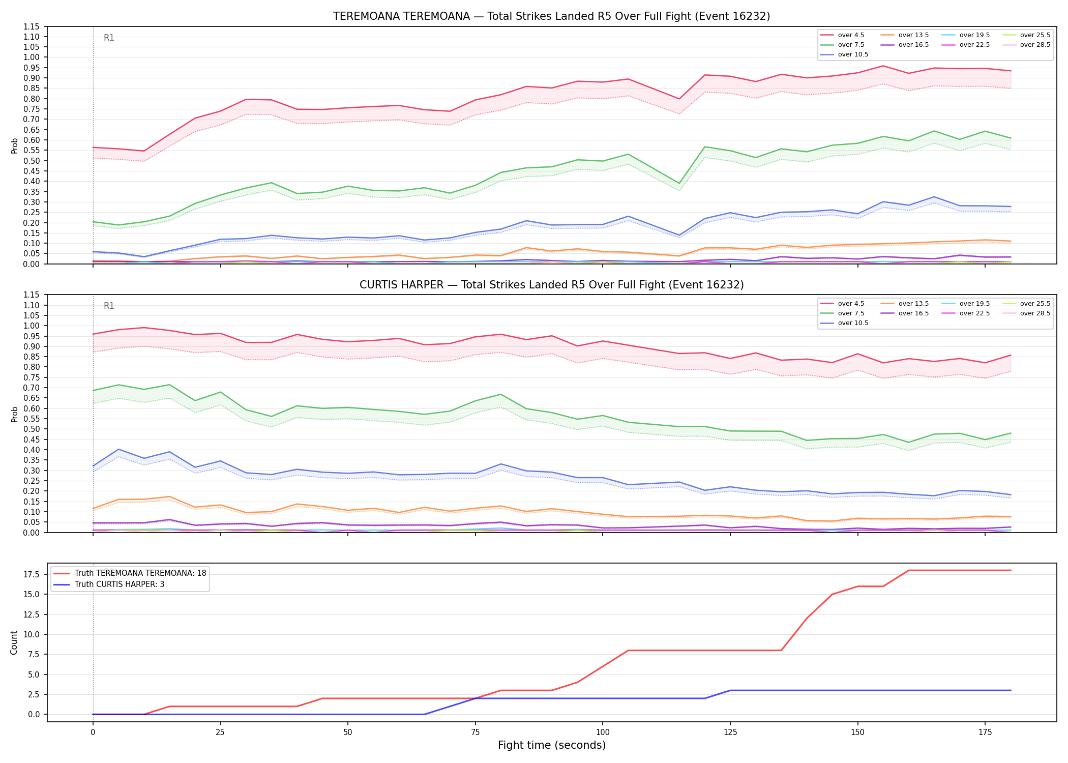 Round: Total Strikes Landed — round 5 — fight view — Dev