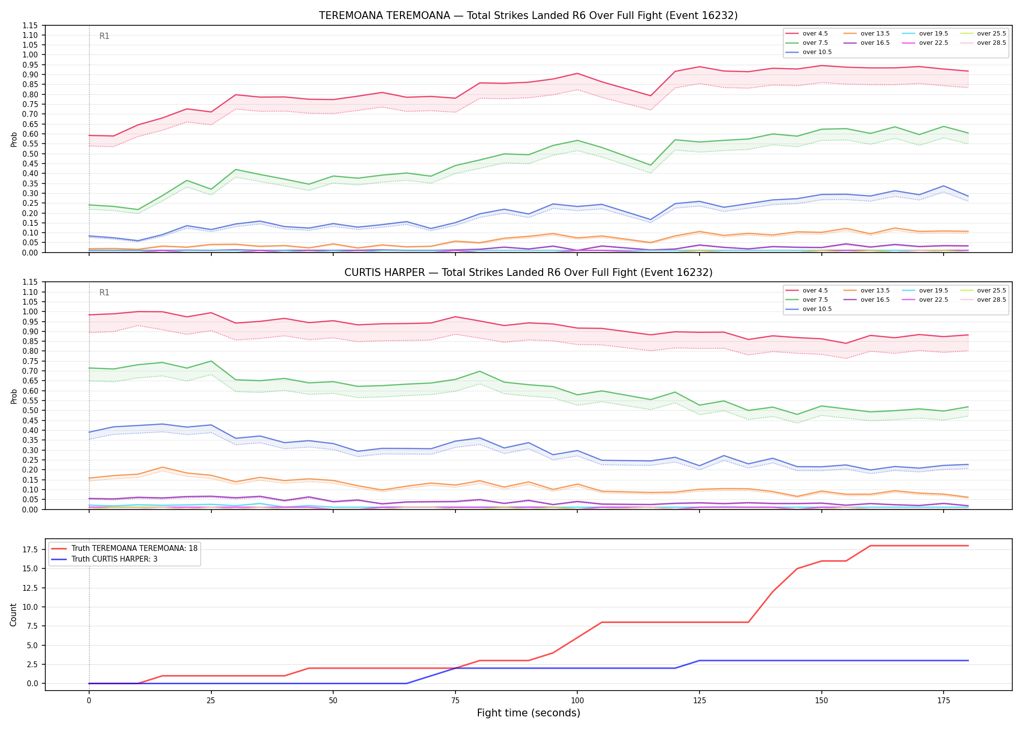 Round: Total Strikes Landed — round 6 — fight view — Dev
