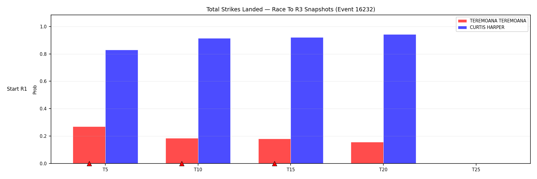 Round: Total Strikes Landed — round 3 — snapshots — Dev