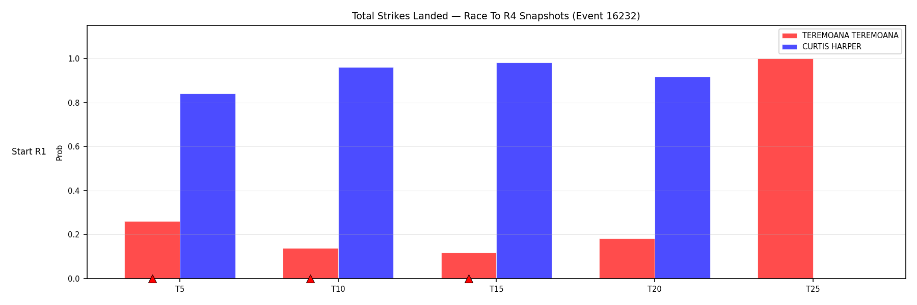 Round: Total Strikes Landed — round 4 — snapshots — Dev
