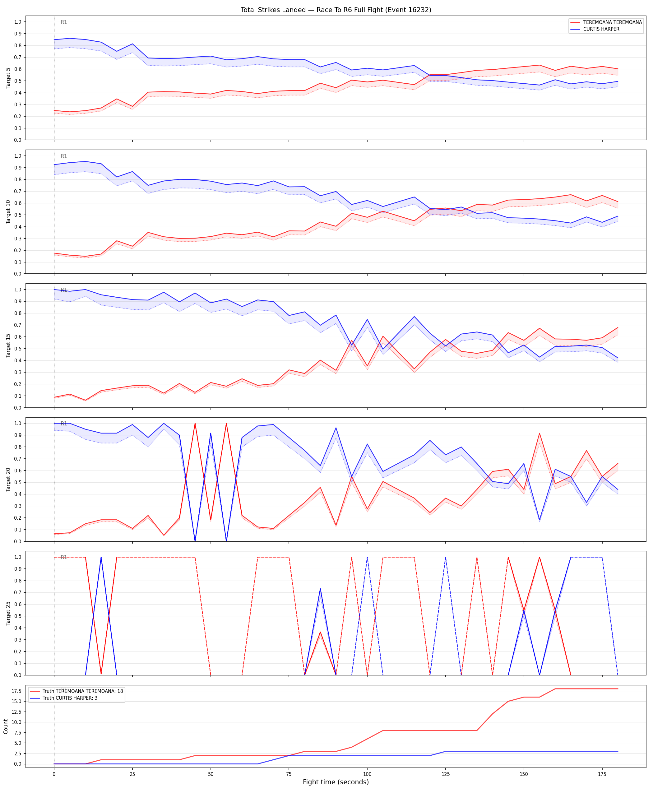 Round: Total Strikes Landed — round 6 — fight view — Dev