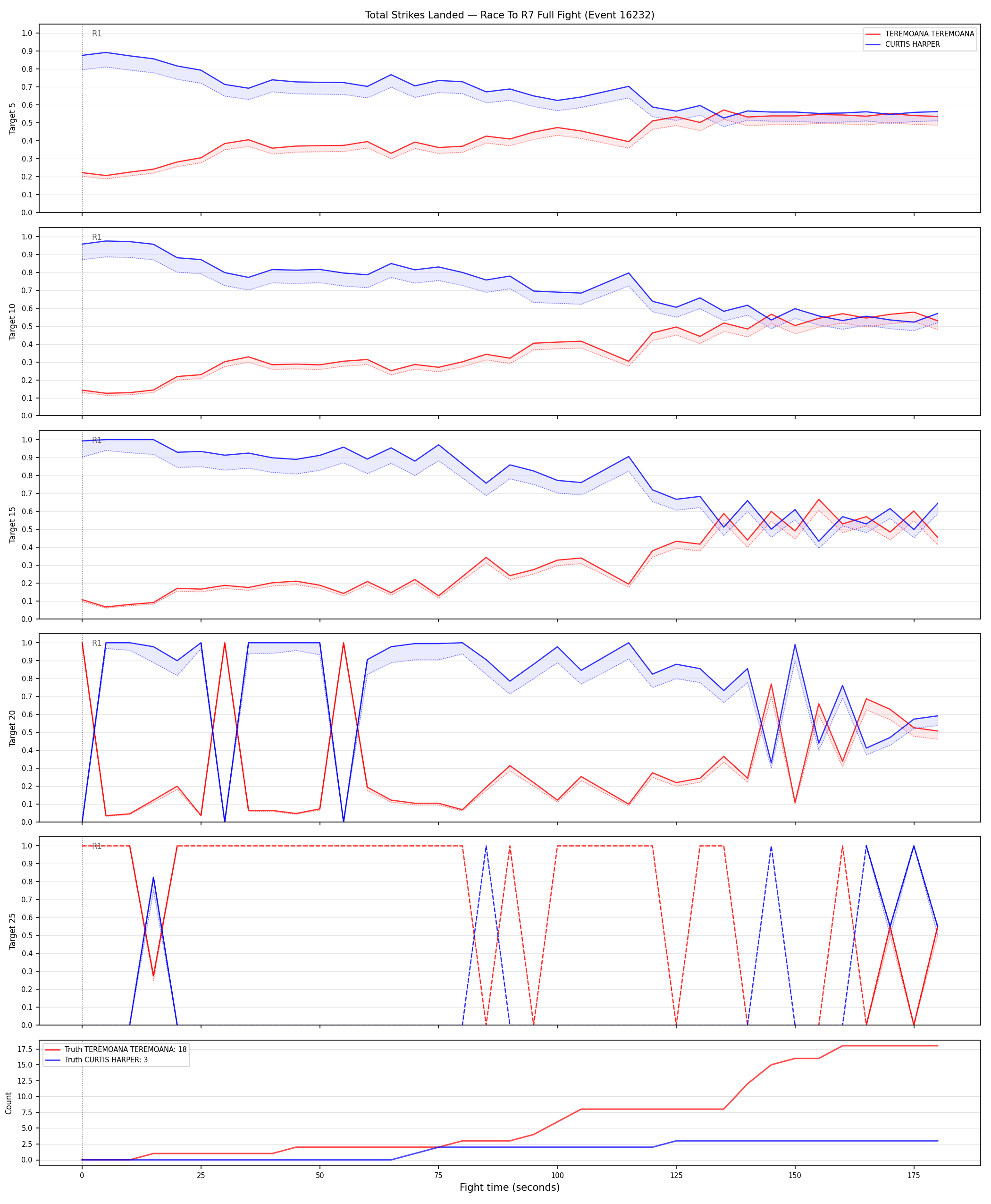 Round: Total Strikes Landed — round 7 — fight view — Dev