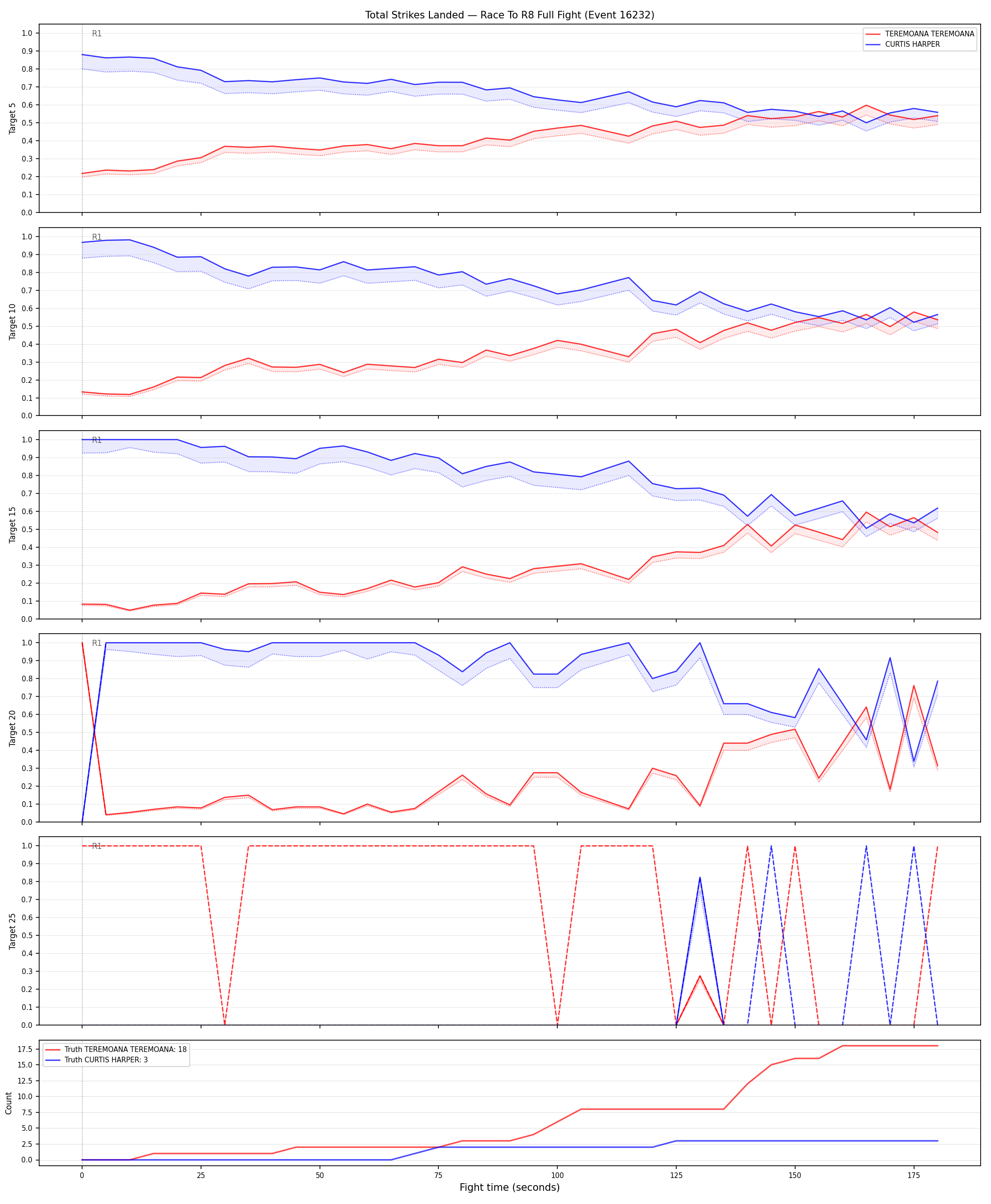 Round: Total Strikes Landed — round 8 — fight view — Dev