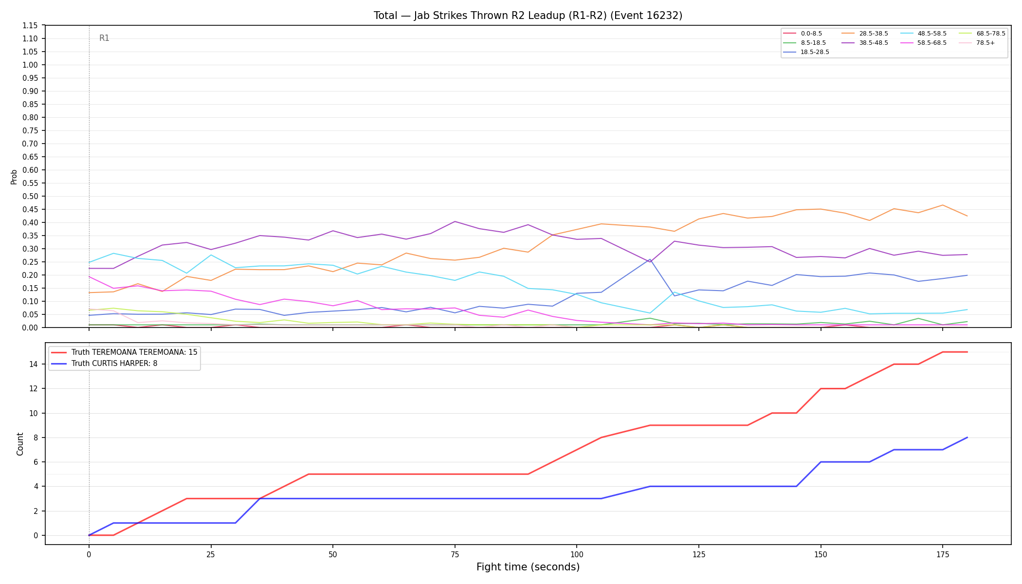 Stats/Round/Total Bins/Jab Strikes Thrown/Round 02/16232 Round 02 Leadup — Dev