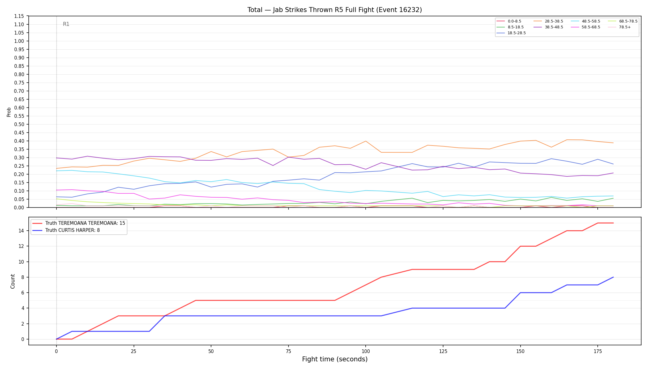 Stats/Round/Total Bins/Jab Strikes Thrown/Round 05/16232 Round 05 Fight — Dev