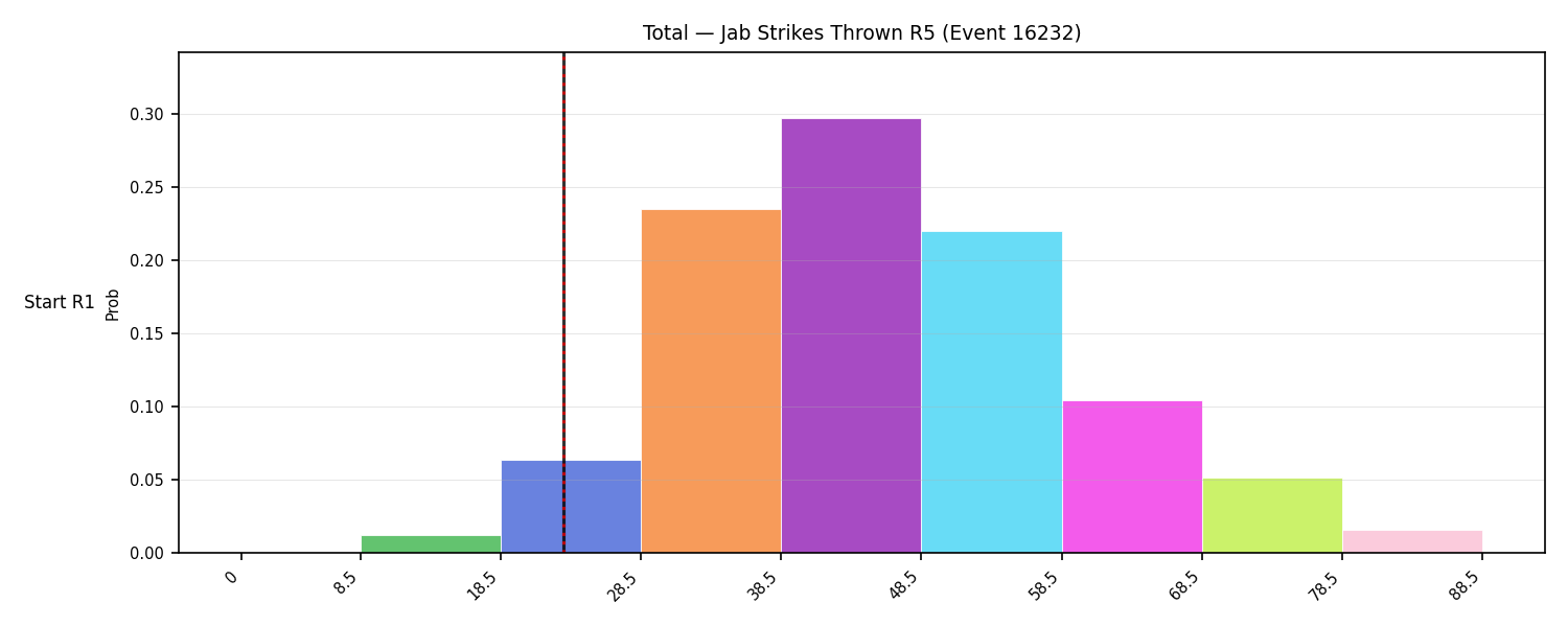 Stats/Round/Total Bins/Jab Strikes Thrown/Round 05/16232 Round 05 Snapshots — Dev