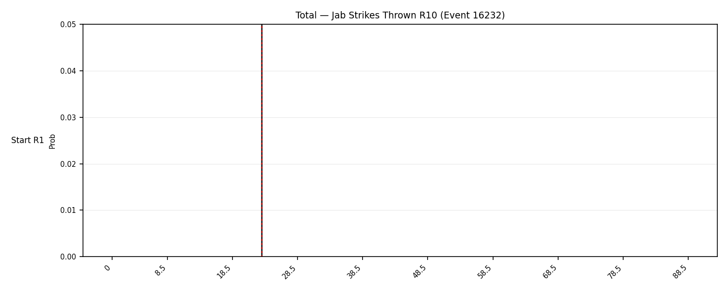 Stats/Round/Total Bins/Jab Strikes Thrown/Round 10/16232 Round 10 Snapshots — Dev