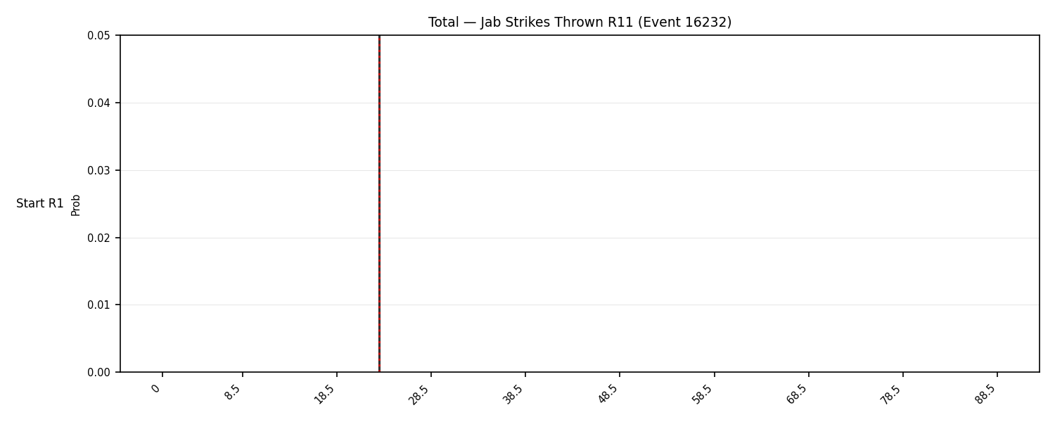 Stats/Round/Total Bins/Jab Strikes Thrown/Round 11/16232 Round 11 Snapshots — Dev