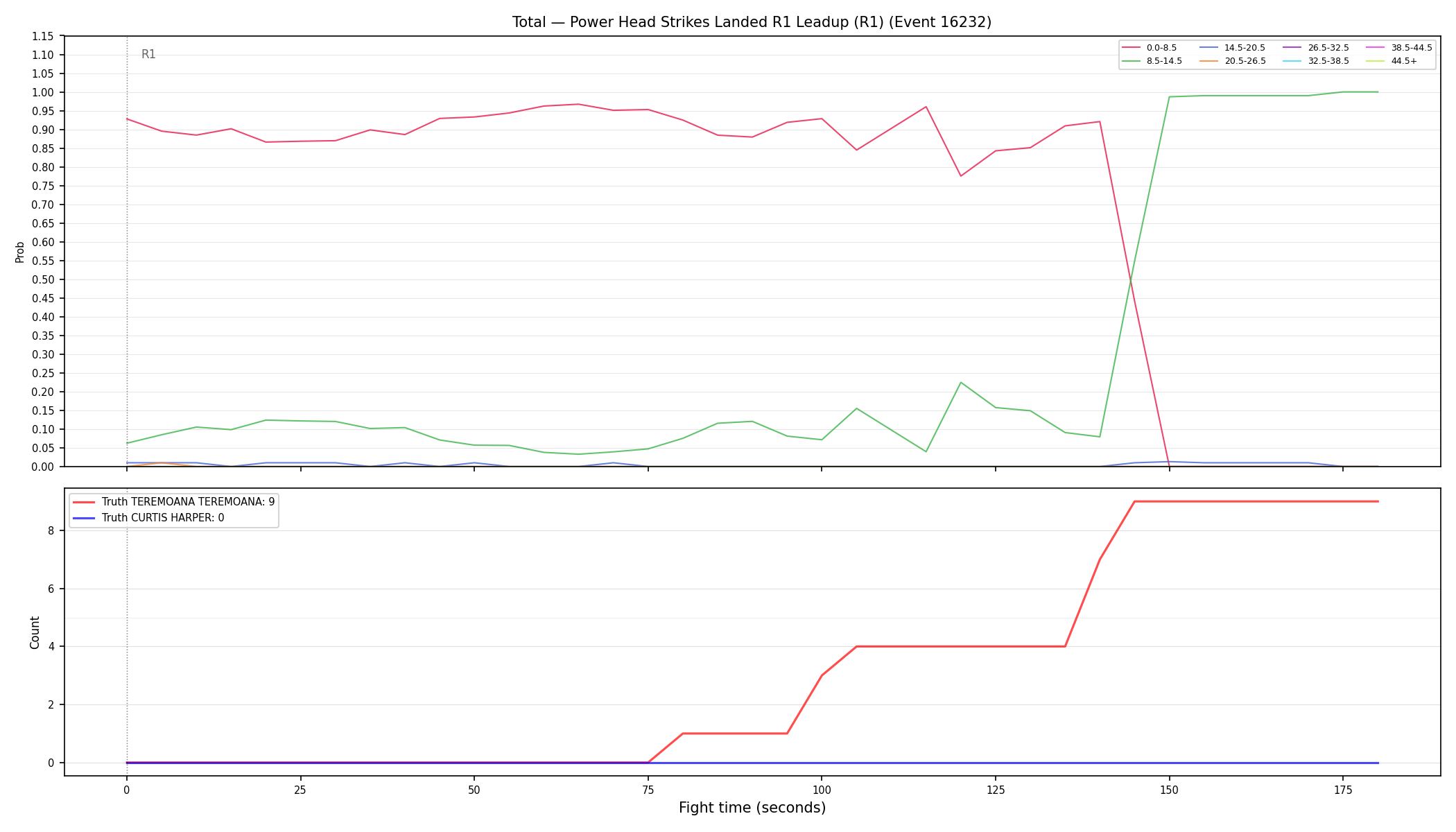 Stats/Round/Total Bins/Power Head Strikes Landed/Round 01/16232 Round 01 Leadup — Dev