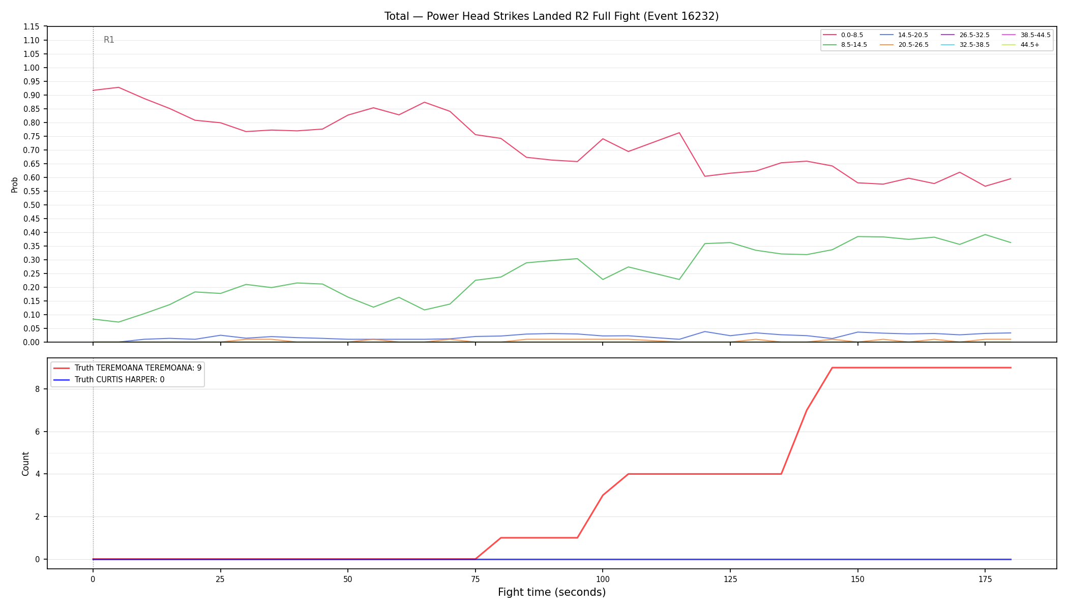 Stats/Round/Total Bins/Power Head Strikes Landed/Round 02/16232 Round 02 Fight — Dev