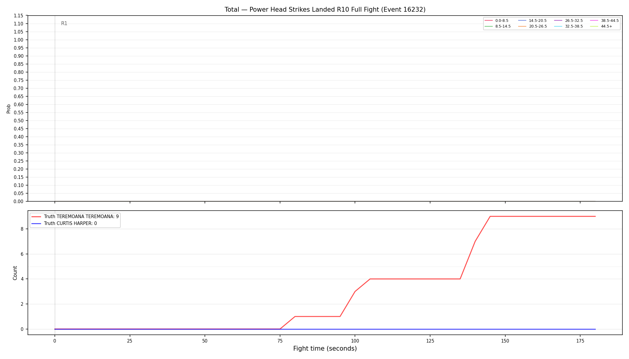 Stats/Round/Total Bins/Power Head Strikes Landed/Round 10/16232 Round 10 Fight — Dev