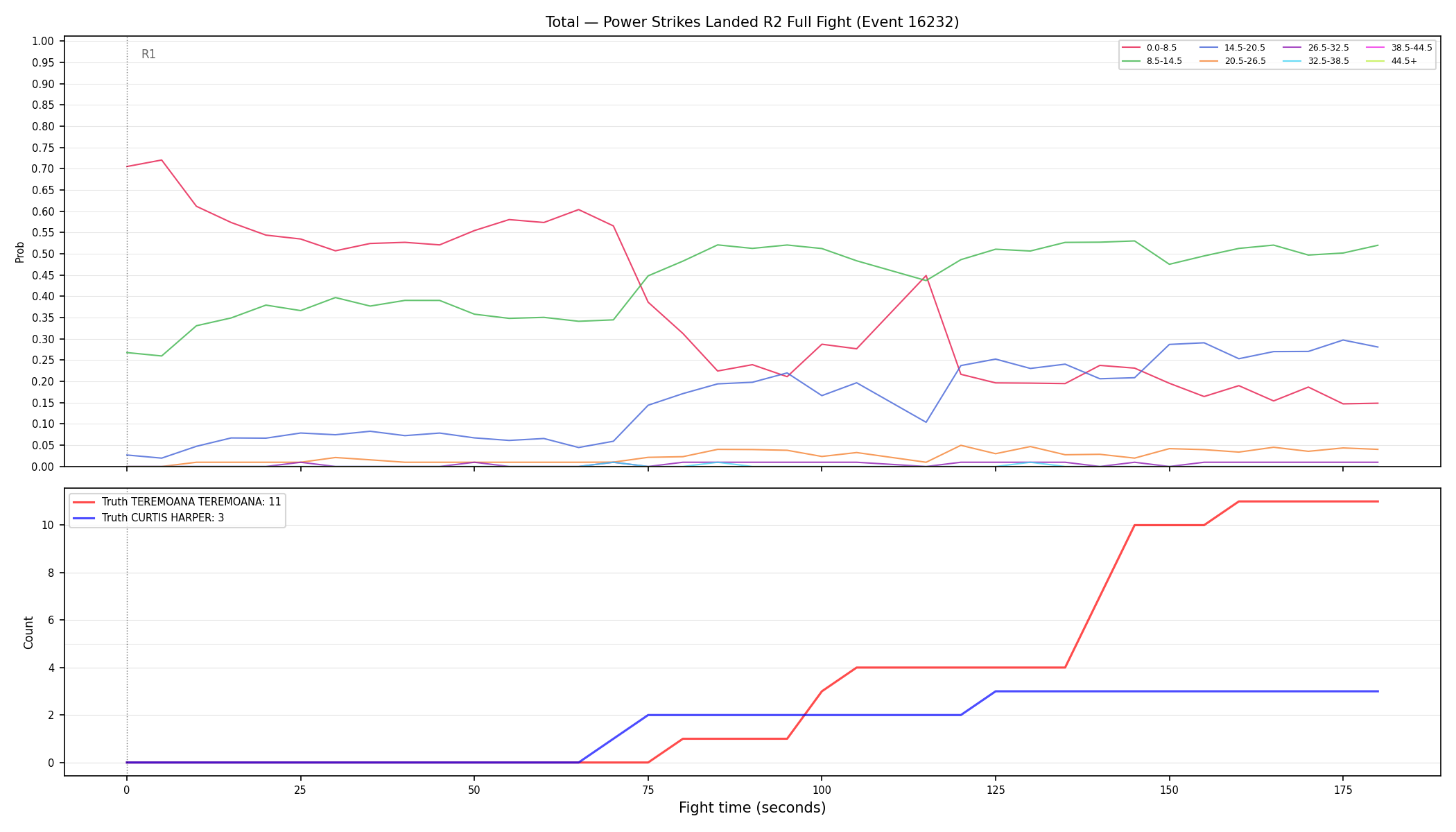 Stats/Round/Total Bins/Power Strikes Landed/Round 02/16232 Round 02 Fight — Dev