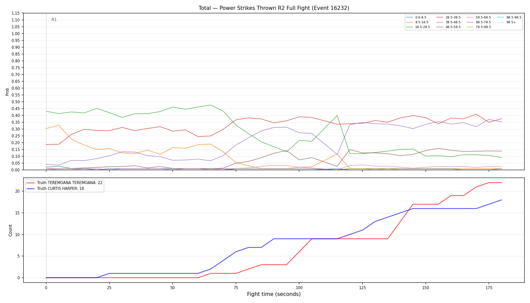 Stats/Round/Total Bins/Power Strikes Thrown/Round 02/16232 Round 02 Fight — Dev