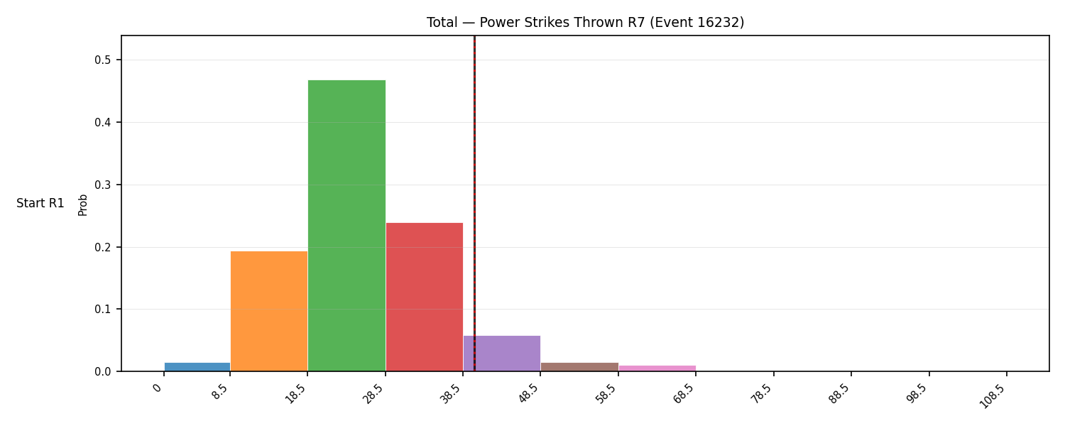 Stats/Round/Total Bins/Power Strikes Thrown/Round 07/16232 Round 07 Snapshots — Dev