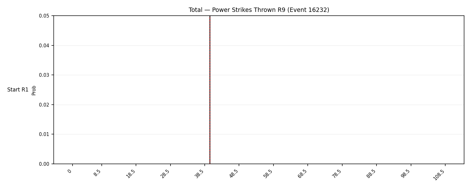 Stats/Round/Total Bins/Power Strikes Thrown/Round 09/16232 Round 09 Snapshots — Dev