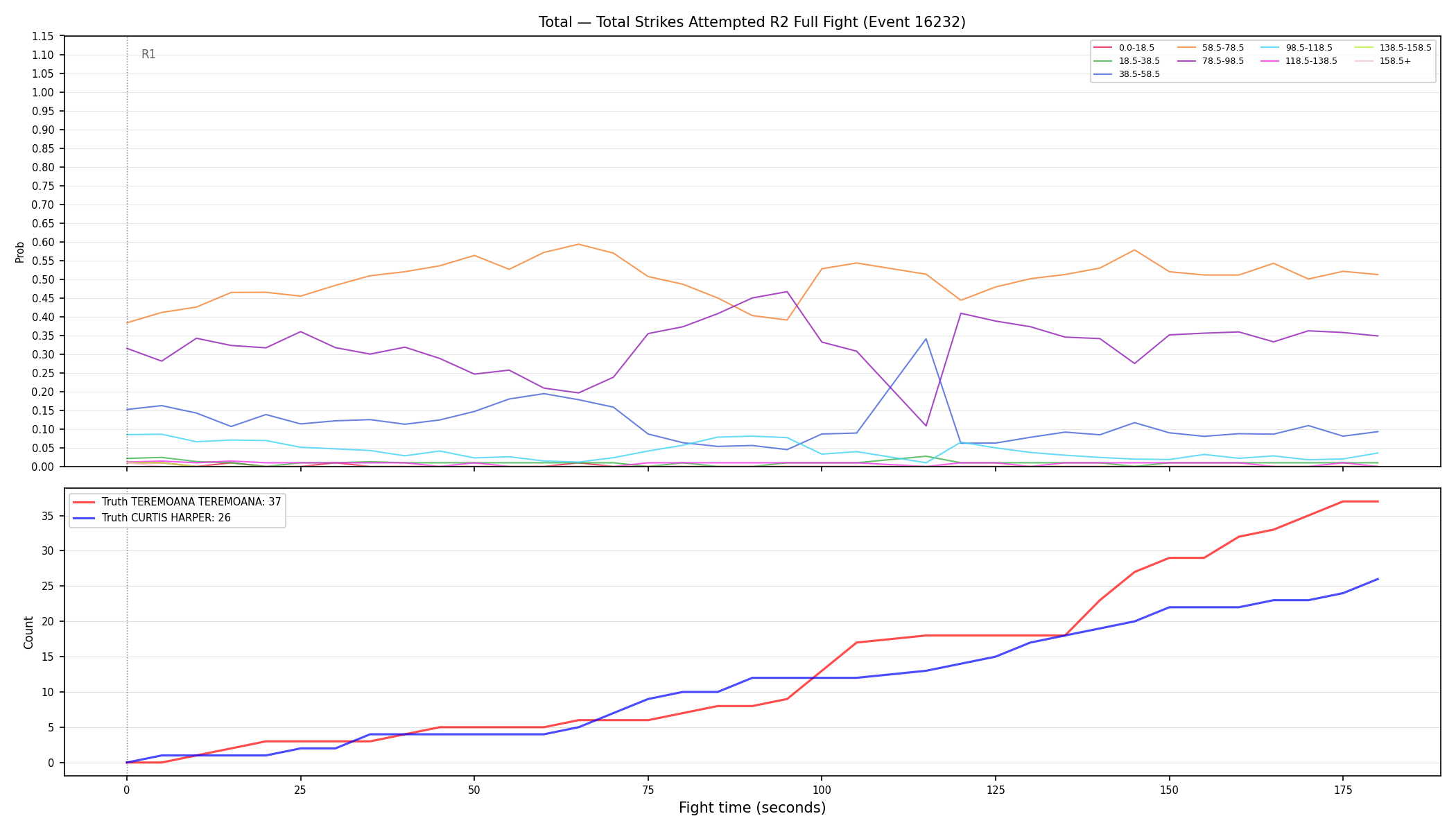 Stats/Round/Total Bins/Total Strikes Attempted/Round 02/16232 Round 02 Fight — Dev