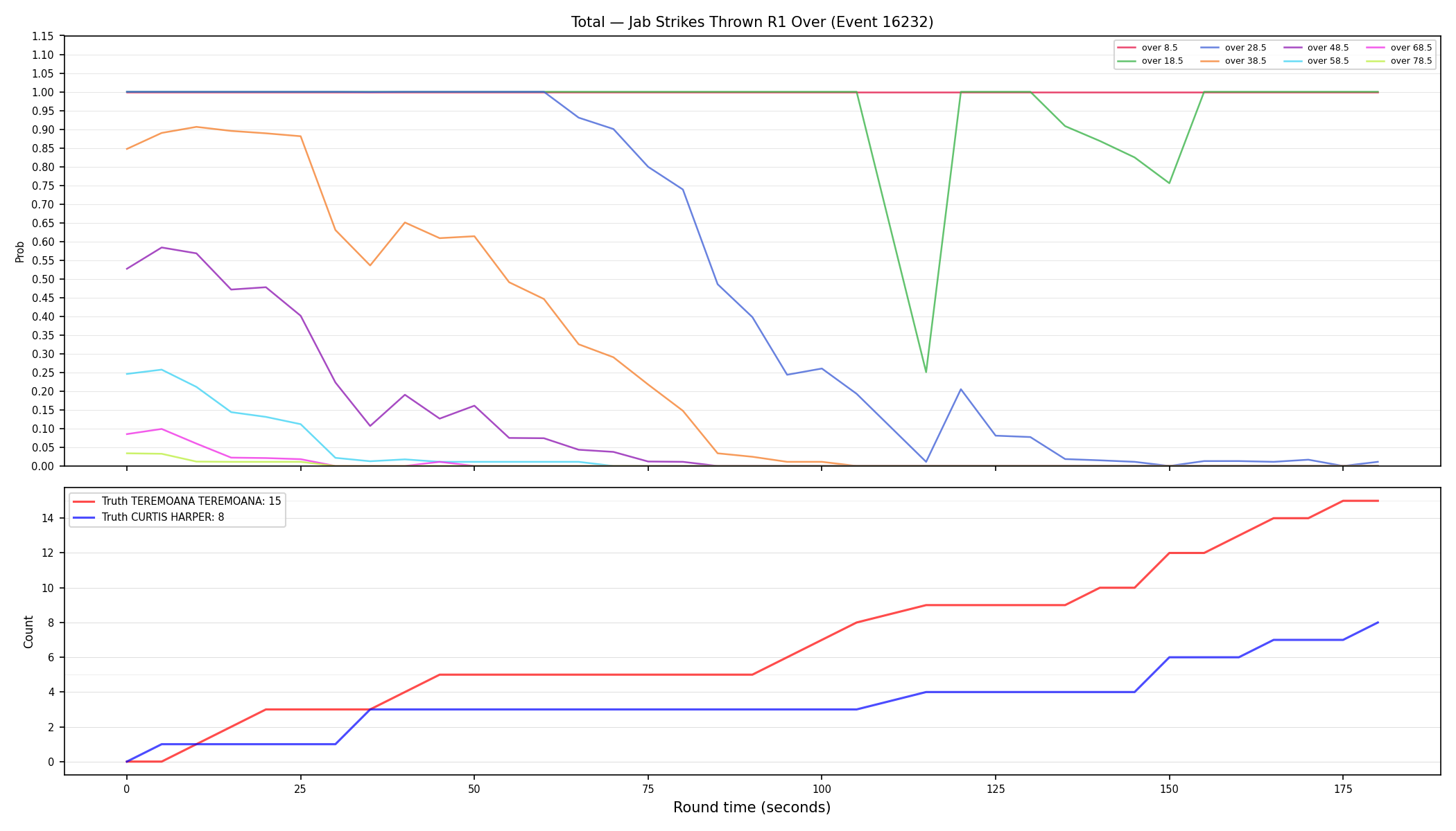 Stats/Round/Total Overs/Jab Strikes Thrown/Round 01/16232 Round 01 Over — Dev