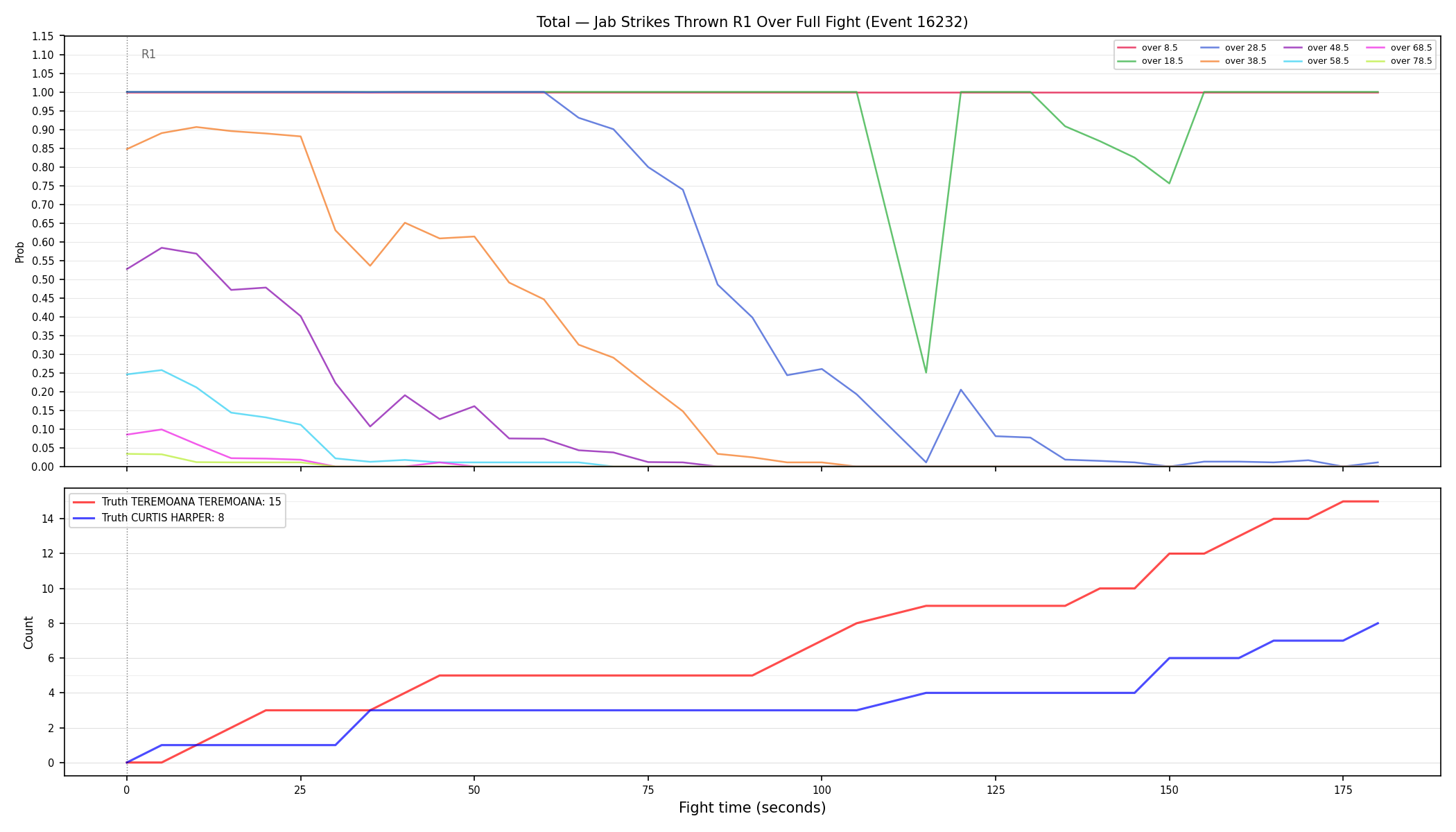 Stats/Round/Total Overs/Jab Strikes Thrown/Round 01/16232 Round 01 Over Fight — Dev