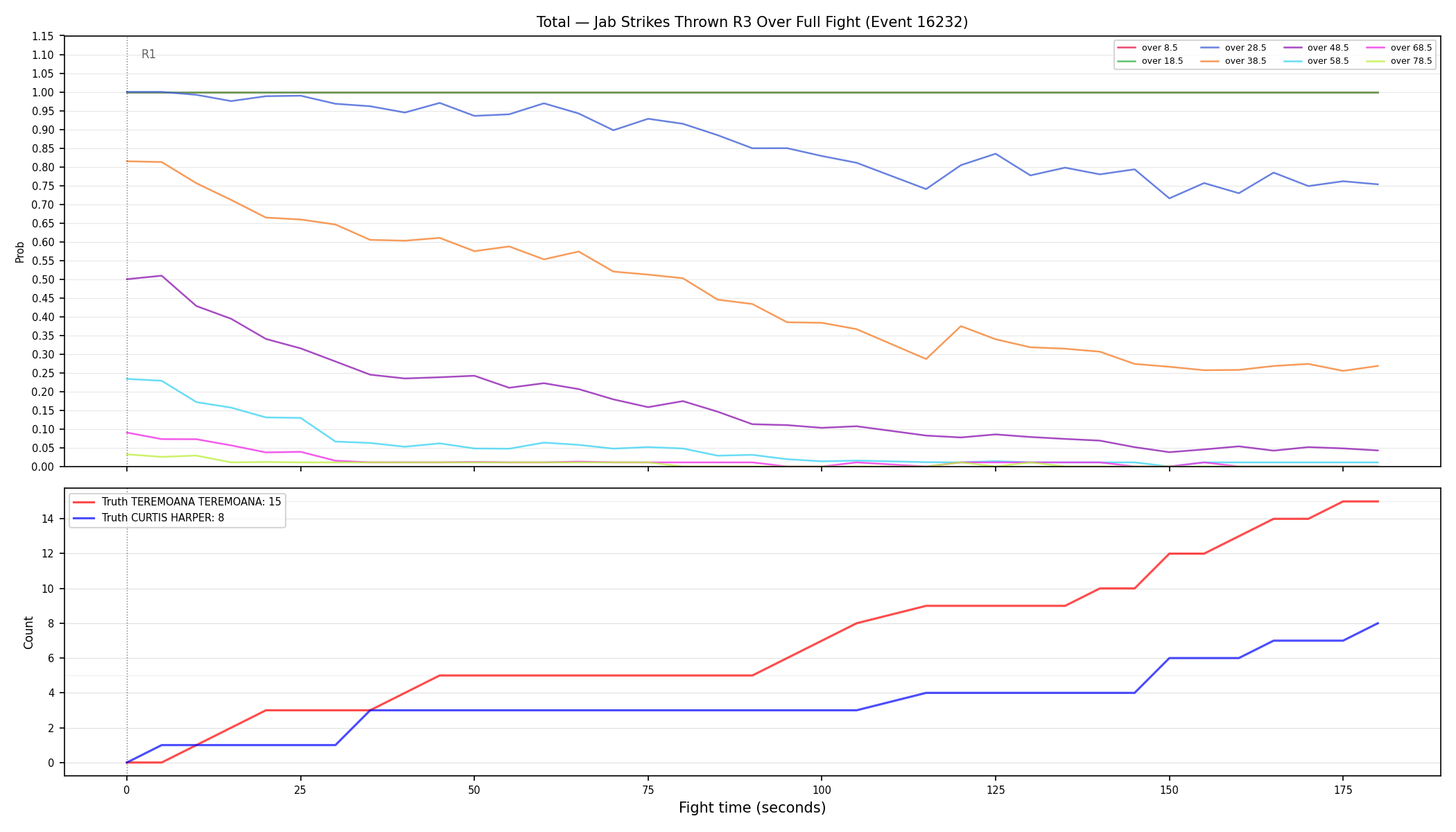 Stats/Round/Total Overs/Jab Strikes Thrown/Round 03/16232 Round 03 Over Fight — Dev