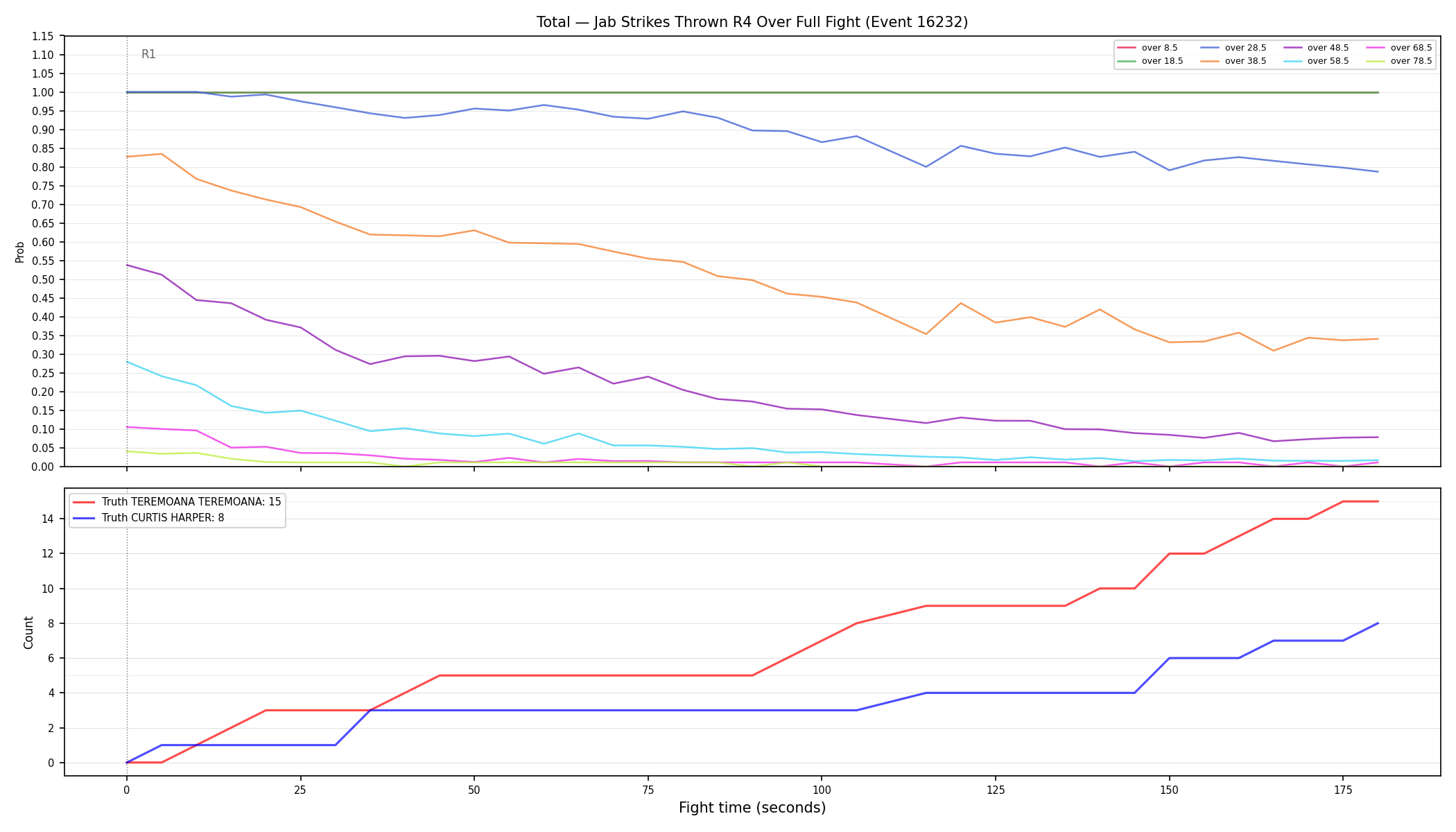 Stats/Round/Total Overs/Jab Strikes Thrown/Round 04/16232 Round 04 Over Fight — Dev