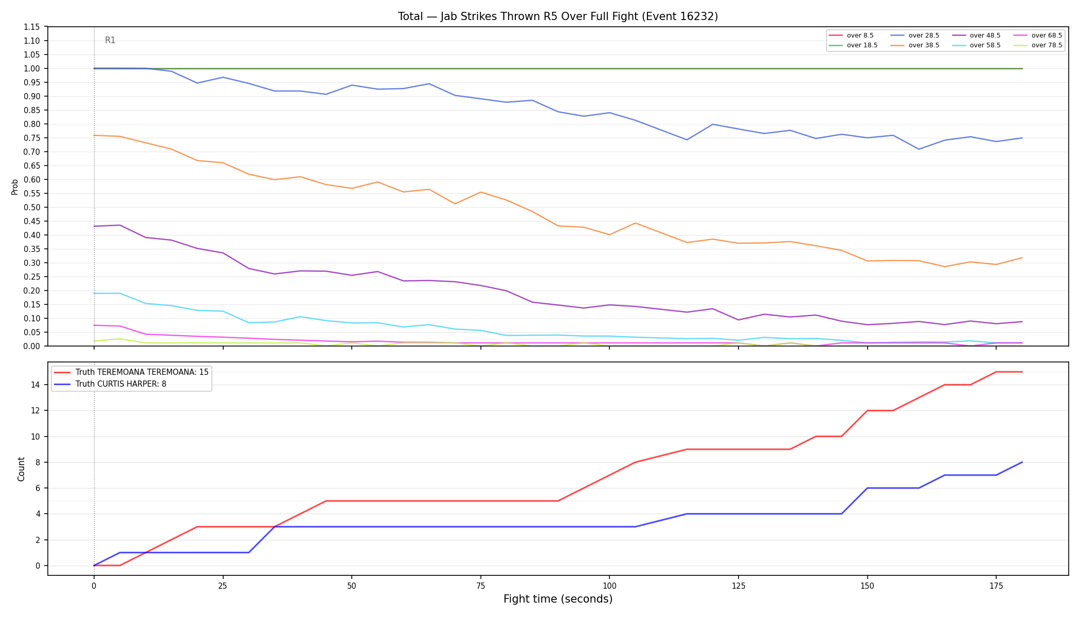Stats/Round/Total Overs/Jab Strikes Thrown/Round 05/16232 Round 05 Over Fight — Dev