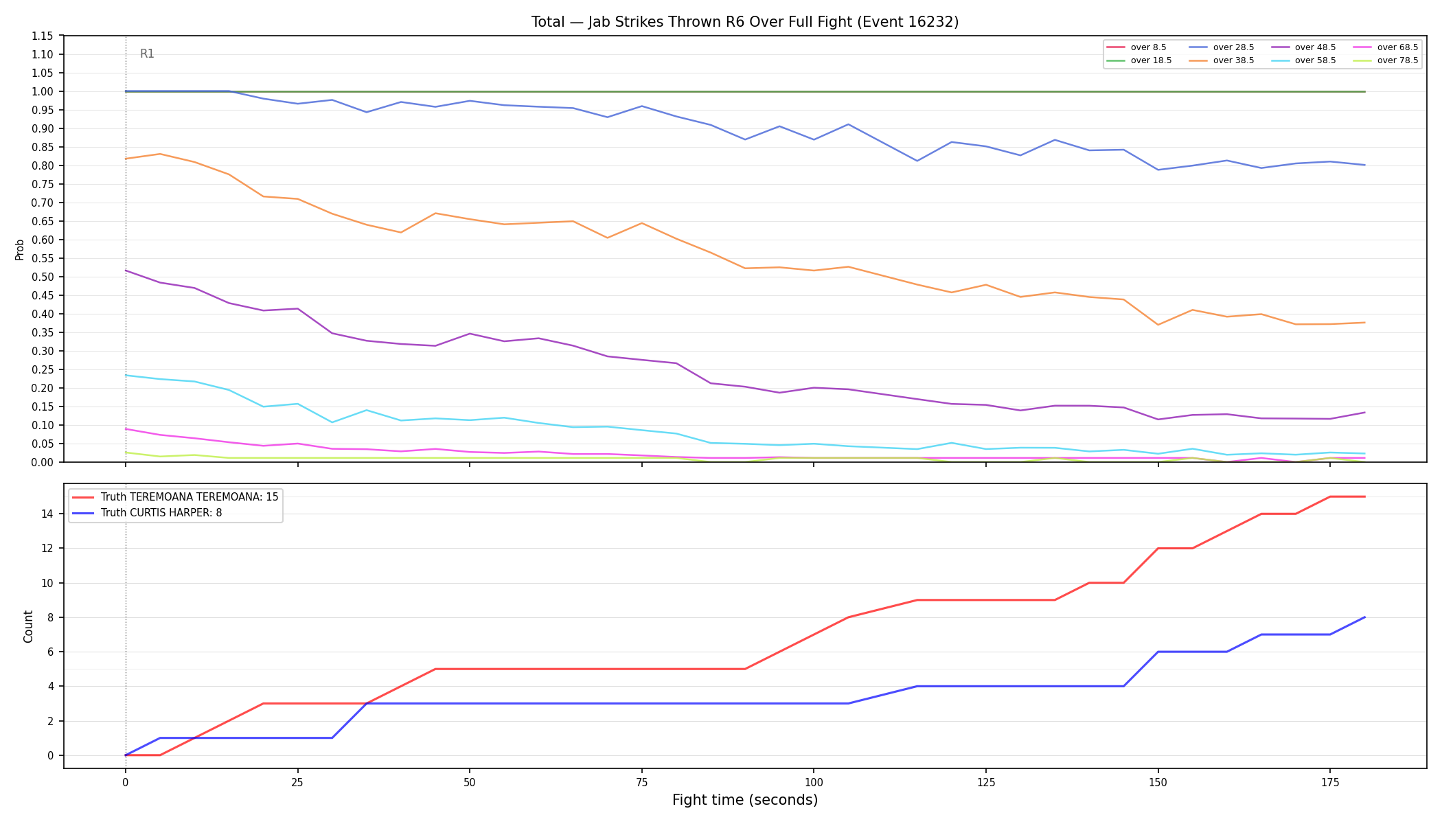 Stats/Round/Total Overs/Jab Strikes Thrown/Round 06/16232 Round 06 Over Fight — Dev