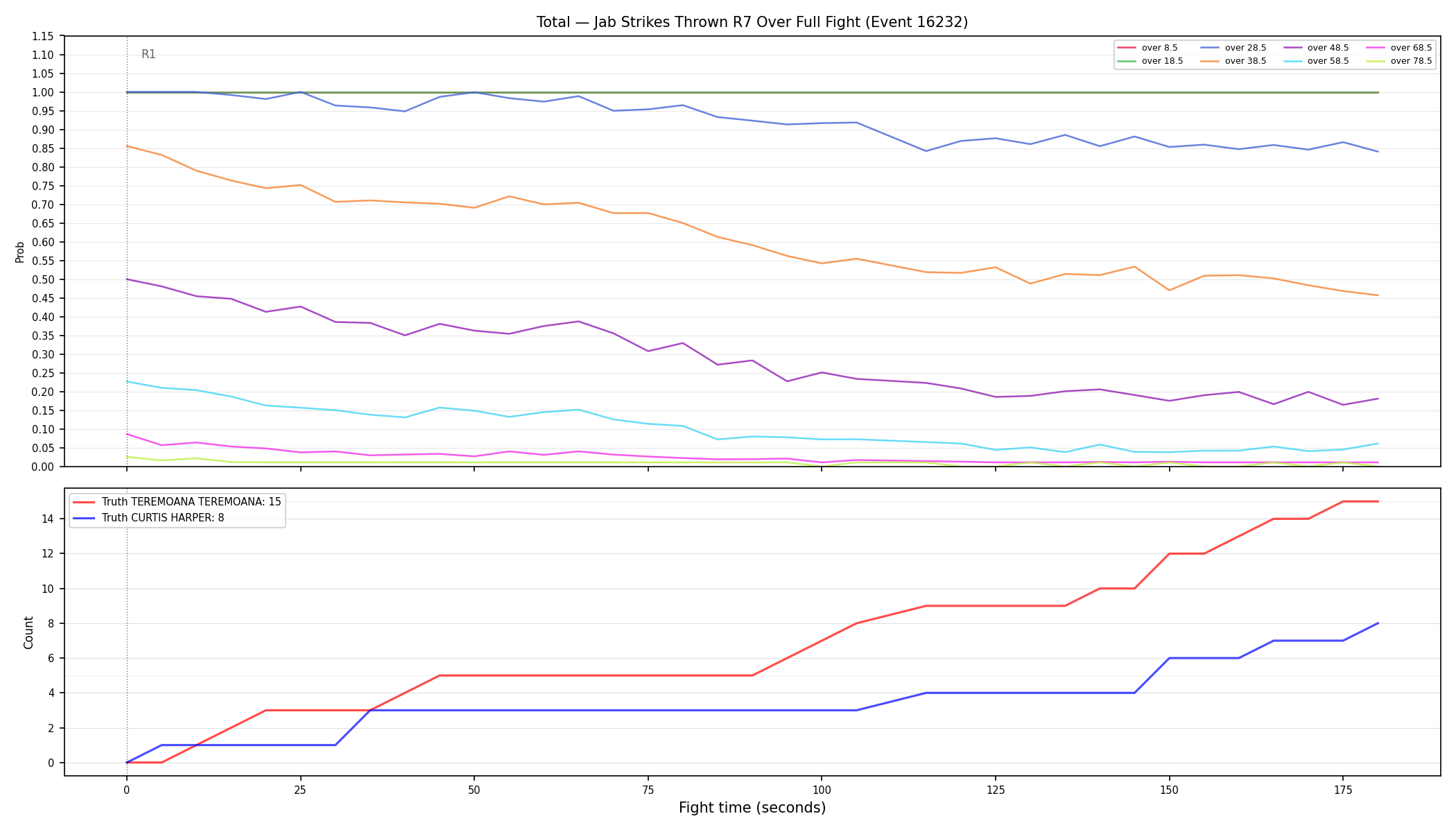 Stats/Round/Total Overs/Jab Strikes Thrown/Round 07/16232 Round 07 Over Fight — Dev
