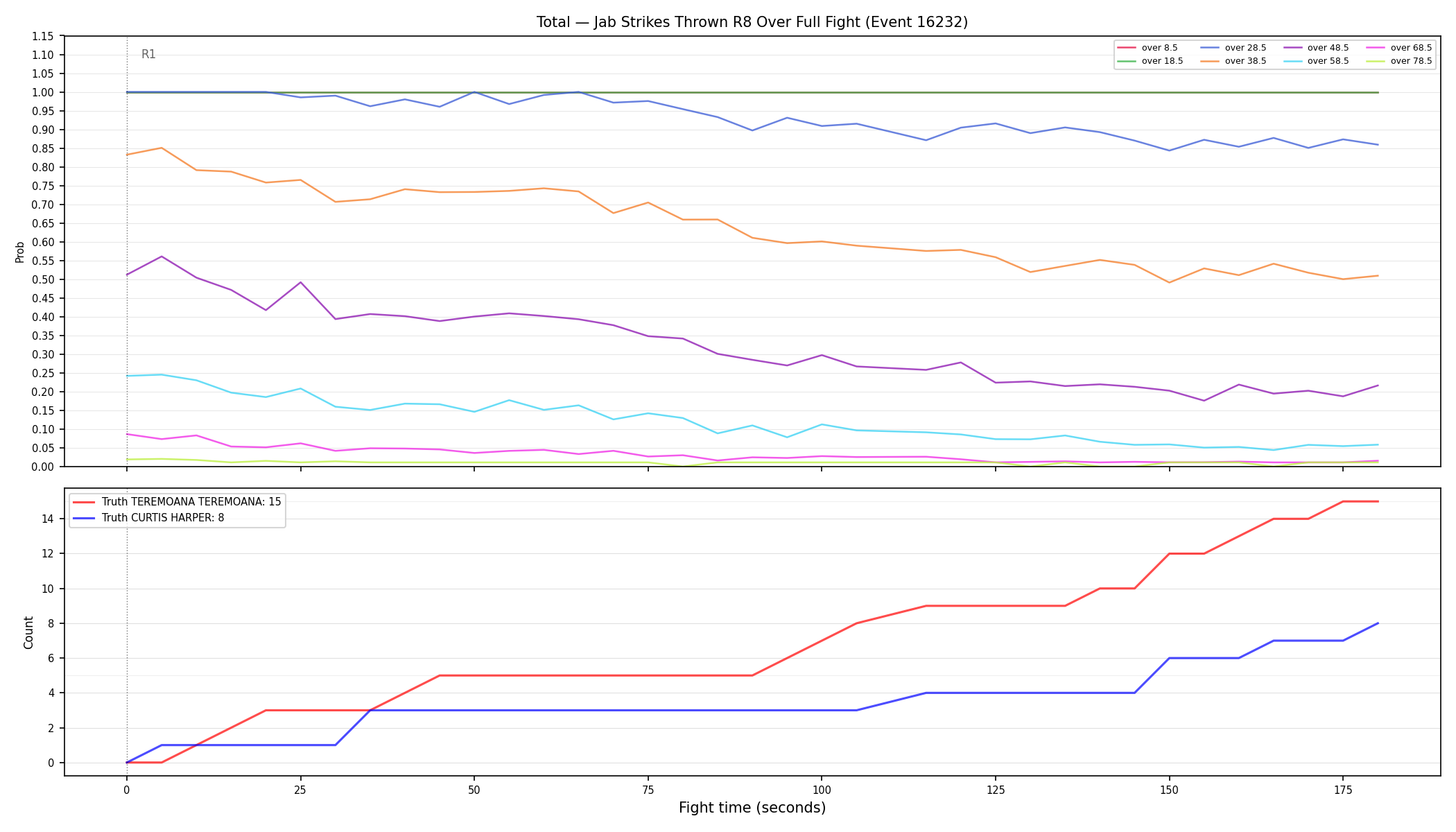 Stats/Round/Total Overs/Jab Strikes Thrown/Round 08/16232 Round 08 Over Fight — Dev
