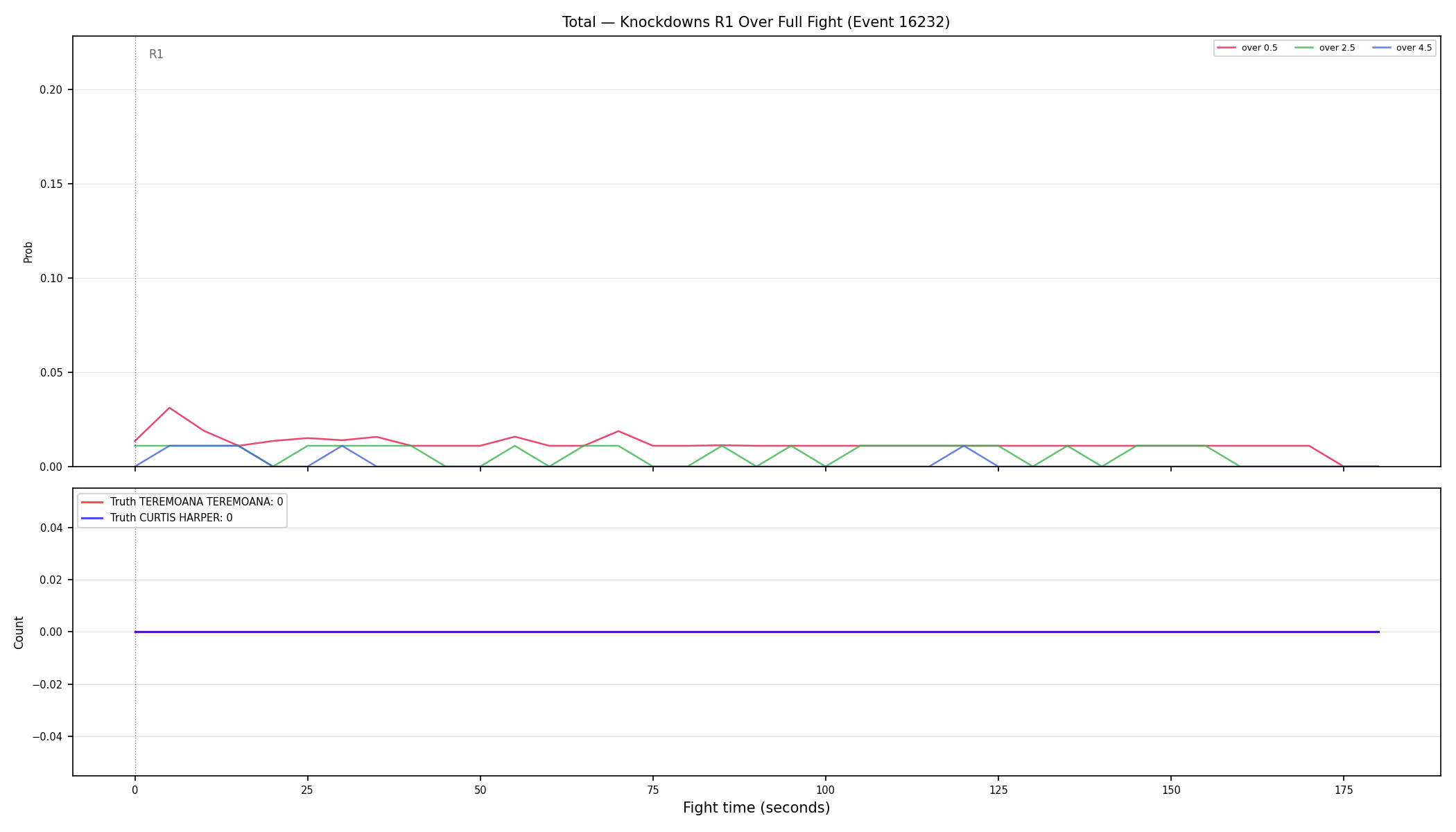 Stats/Round/Total Overs/Knockdowns/Round 01/16232 Round 01 Over Fight — Dev