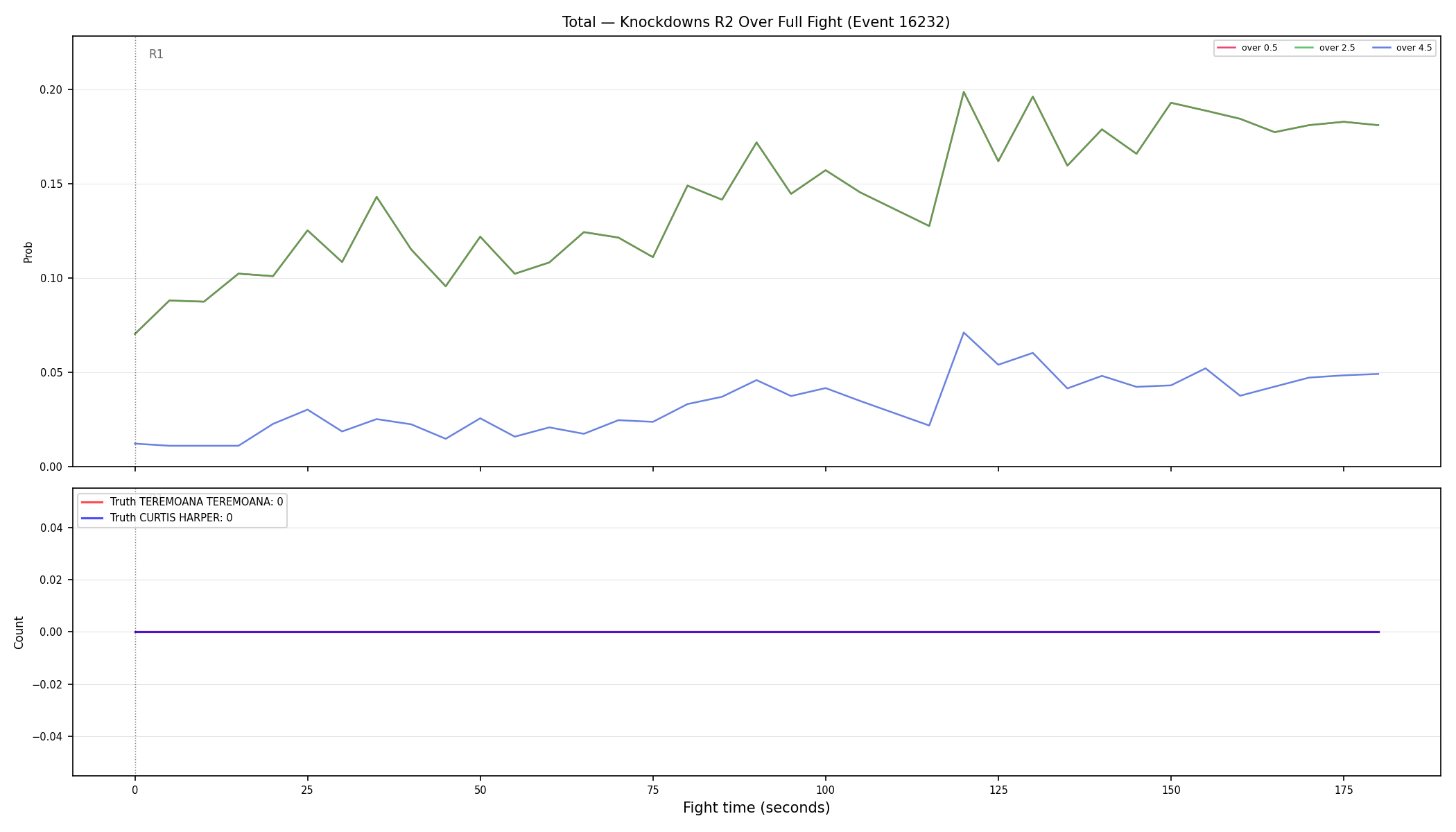 Stats/Round/Total Overs/Knockdowns/Round 02/16232 Round 02 Over Fight — Dev
