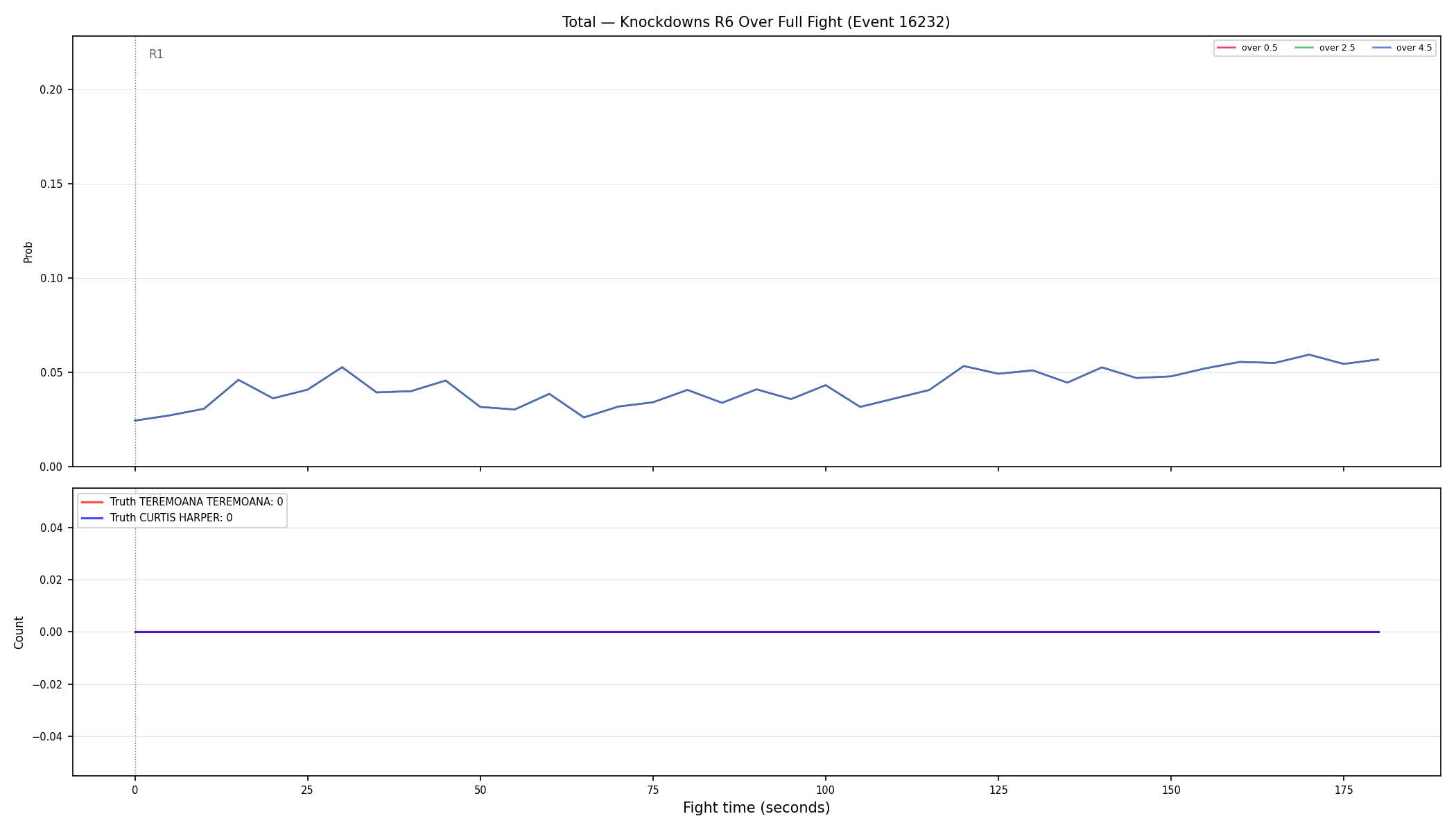 Stats/Round/Total Overs/Knockdowns/Round 06/16232 Round 06 Over Fight — Dev