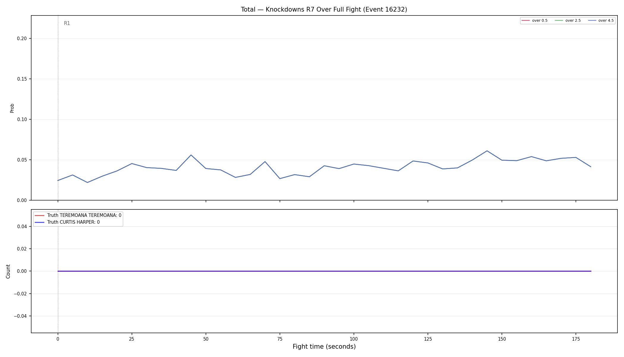 Stats/Round/Total Overs/Knockdowns/Round 07/16232 Round 07 Over Fight — Dev