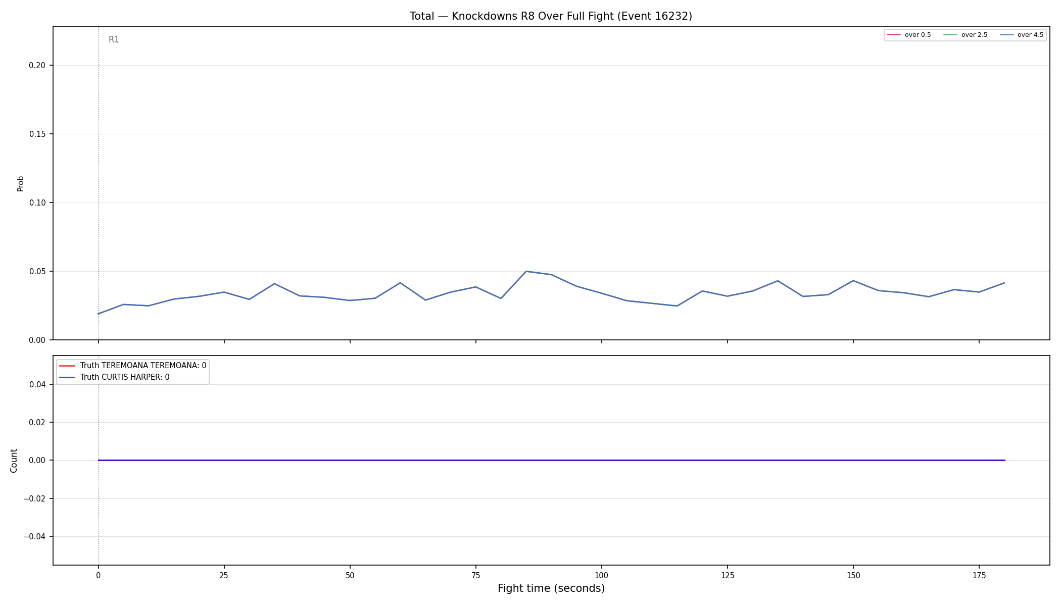 Stats/Round/Total Overs/Knockdowns/Round 08/16232 Round 08 Over Fight — Dev