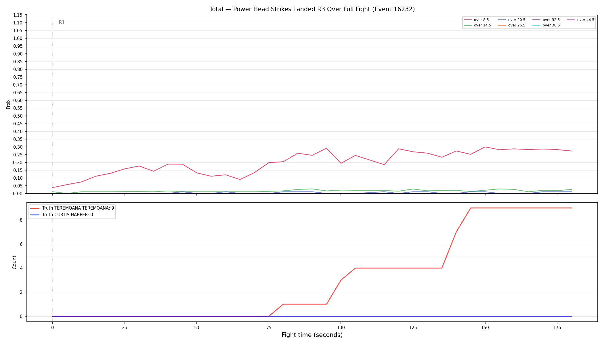 Stats/Round/Total Overs/Power Head Strikes Landed/Round 03/16232 Round 03 Over Fight — Dev