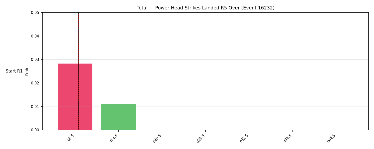 Stats/Round/Total Overs/Power Head Strikes Landed/Round 05/16232 Round 05 Over Snapshots — Dev