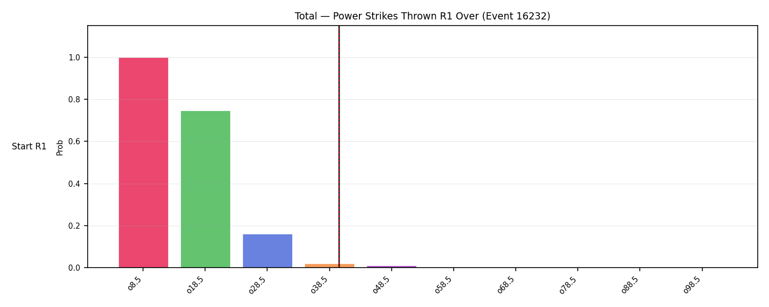 Stats/Round/Total Overs/Power Strikes Thrown/Round 01/16232 Round 01 Over Snapshots — Dev