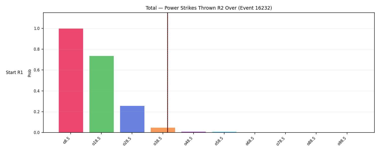 Stats/Round/Total Overs/Power Strikes Thrown/Round 02/16232 Round 02 Over Snapshots — Dev